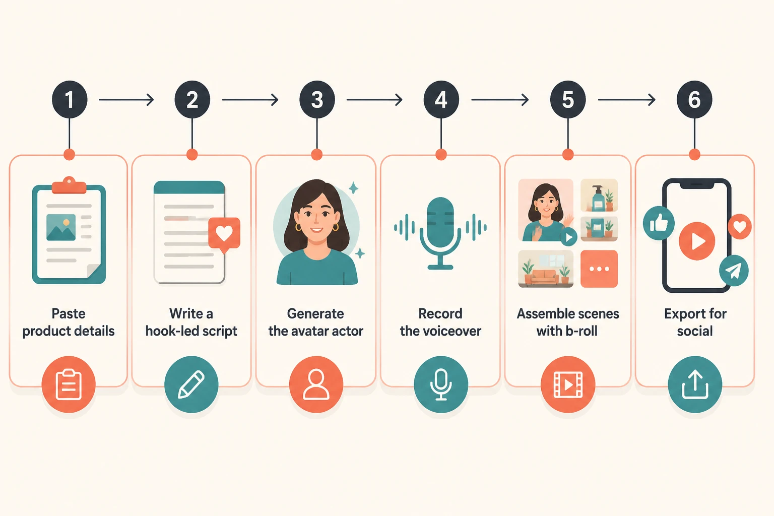 Six-step workflow: paste product details, write hook script, generate avatar, record voice, assemble b-roll, export