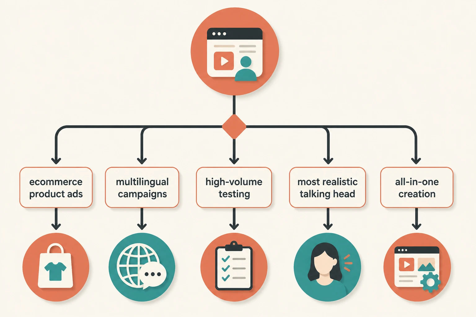 Decision tree for choosing an AI UGC ad tool by need: ecommerce, multilingual, volume, realism, all-in-one