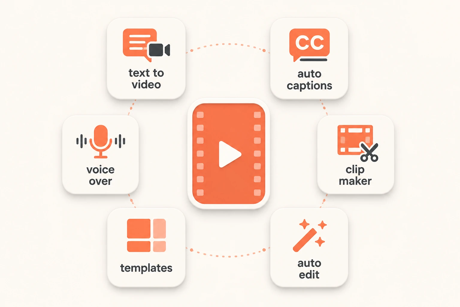 six AI shorts tool tiles around a central video icon