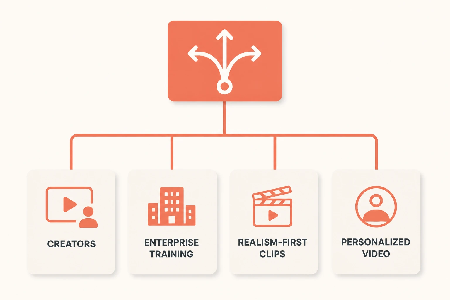 Decision tree for choosing an AI spokesperson video generator by use case