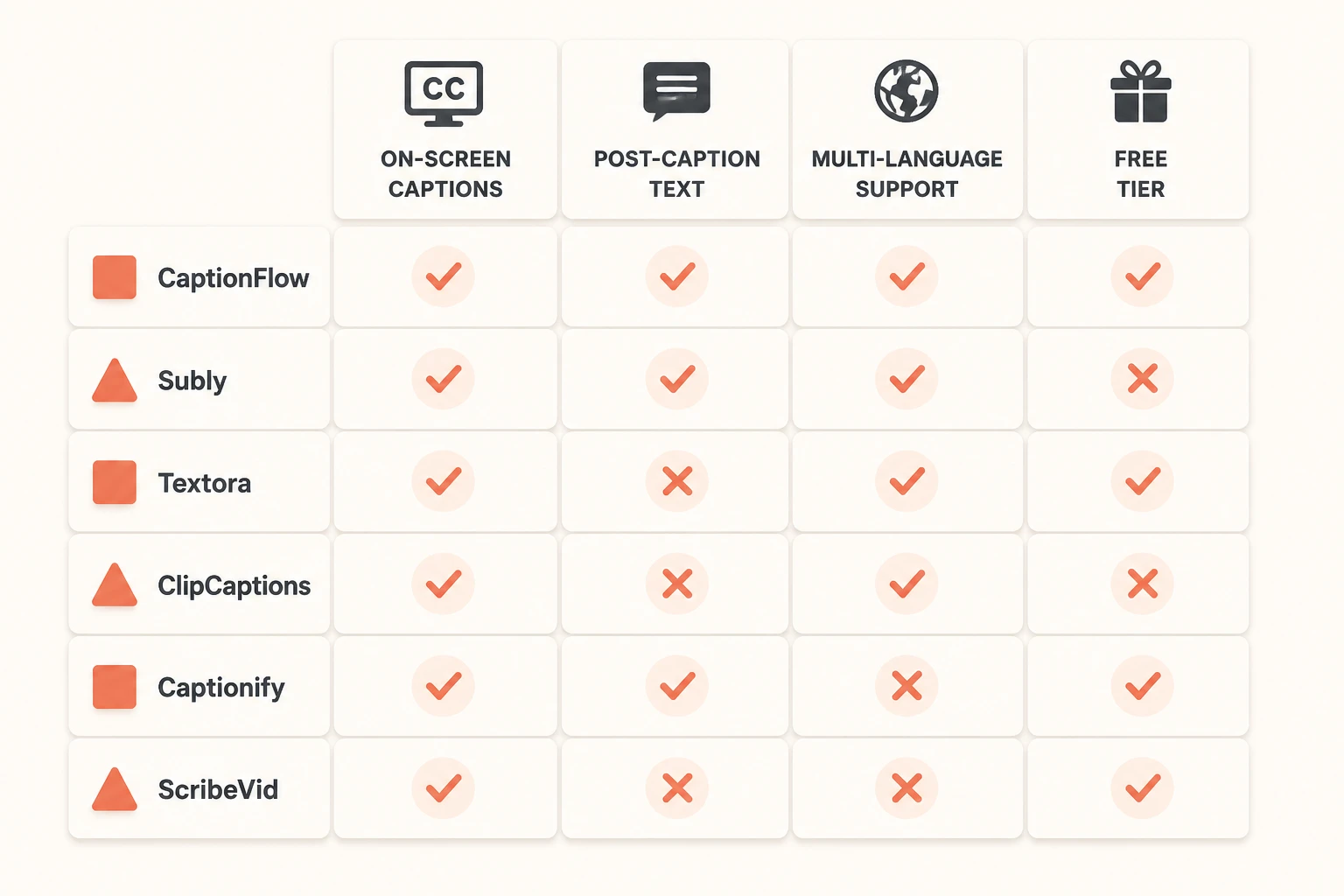 Feature matrix comparing subtitle and caption-writing tools
