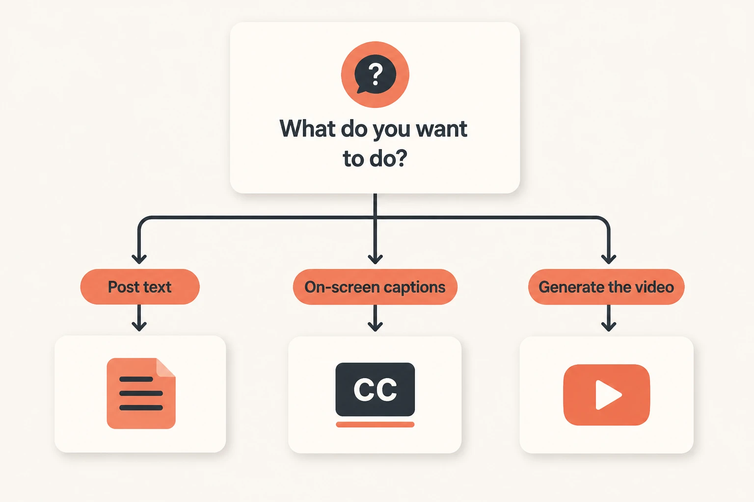 Decision-tree infographic for picking a caption tool by workflow