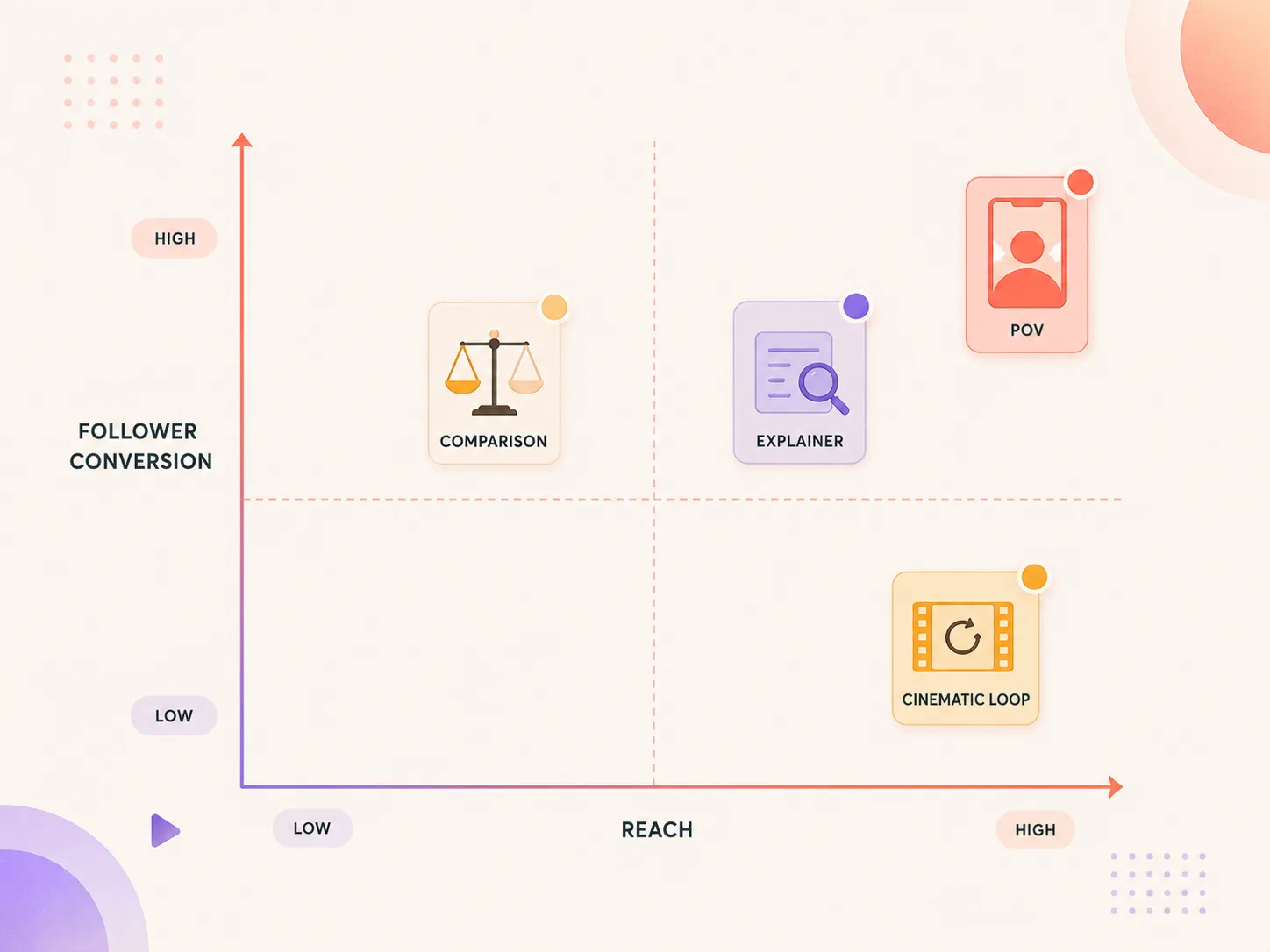 Four-quadrant diagram mapping TikTok format types to follower vs reach goals