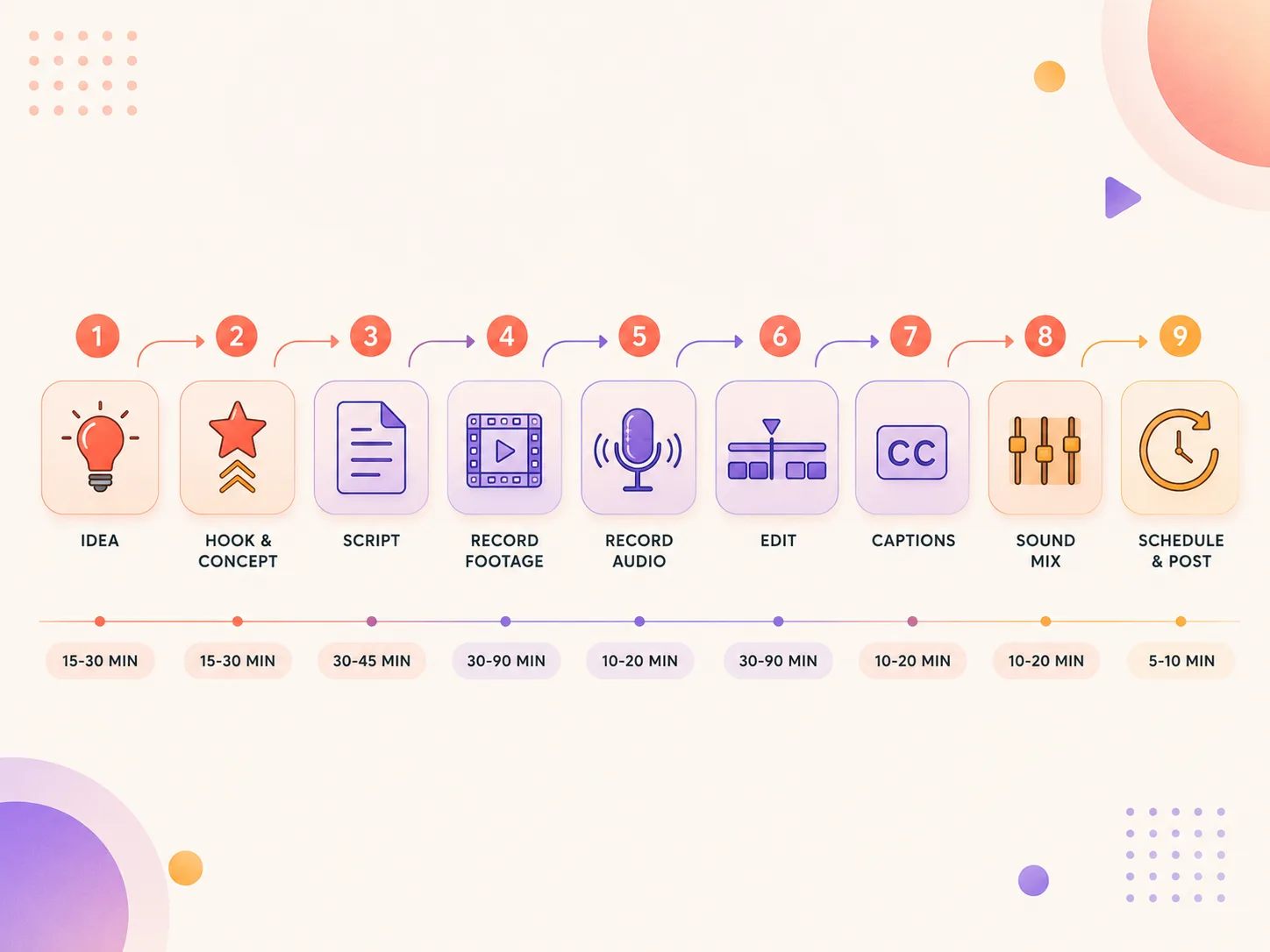 Production pipeline flow showing nine stages from idea capture through scheduled upload