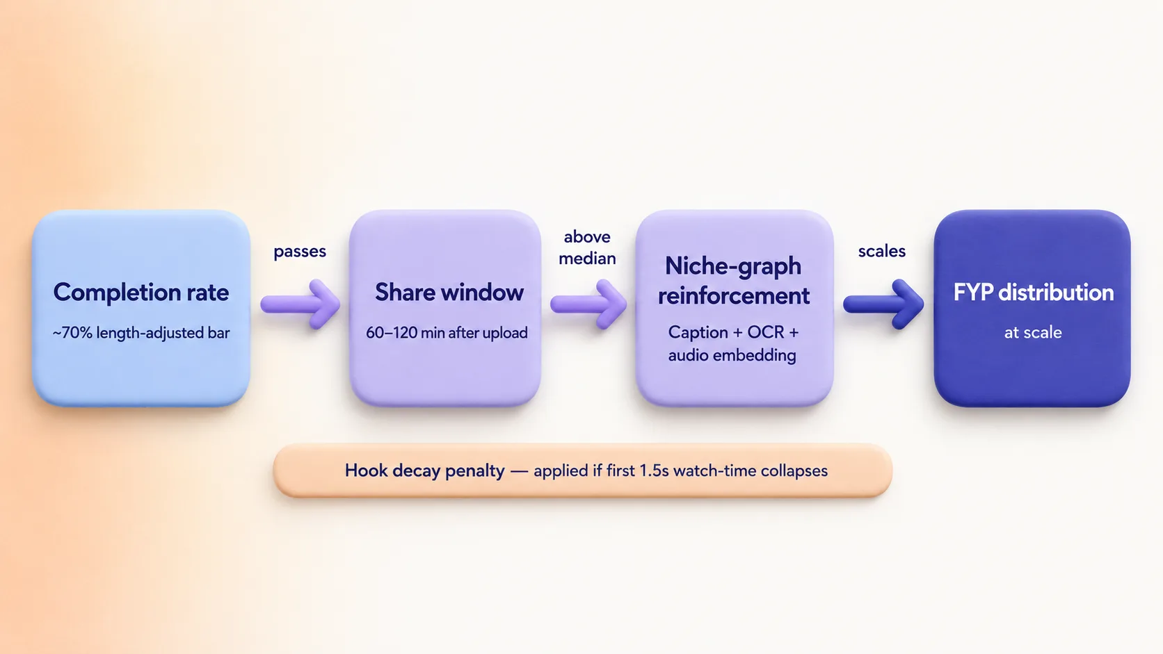 Diagram of how TikTok's 2026 FYP signals chain from completion rate to share window to niche-graph distribution