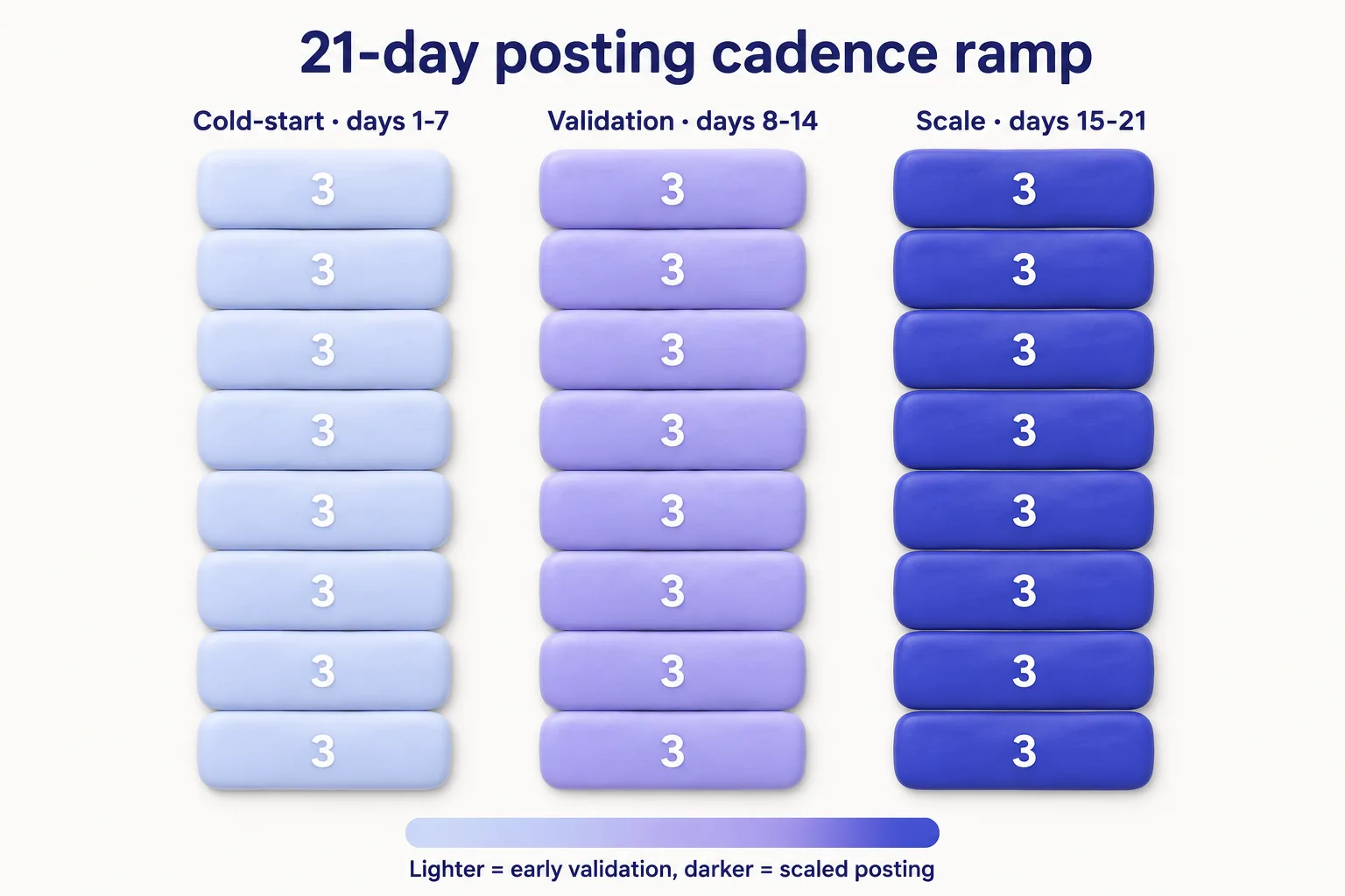 A 21-day posting schedule heatmap showing cadence ramp through cold-start, validation, and scale phases