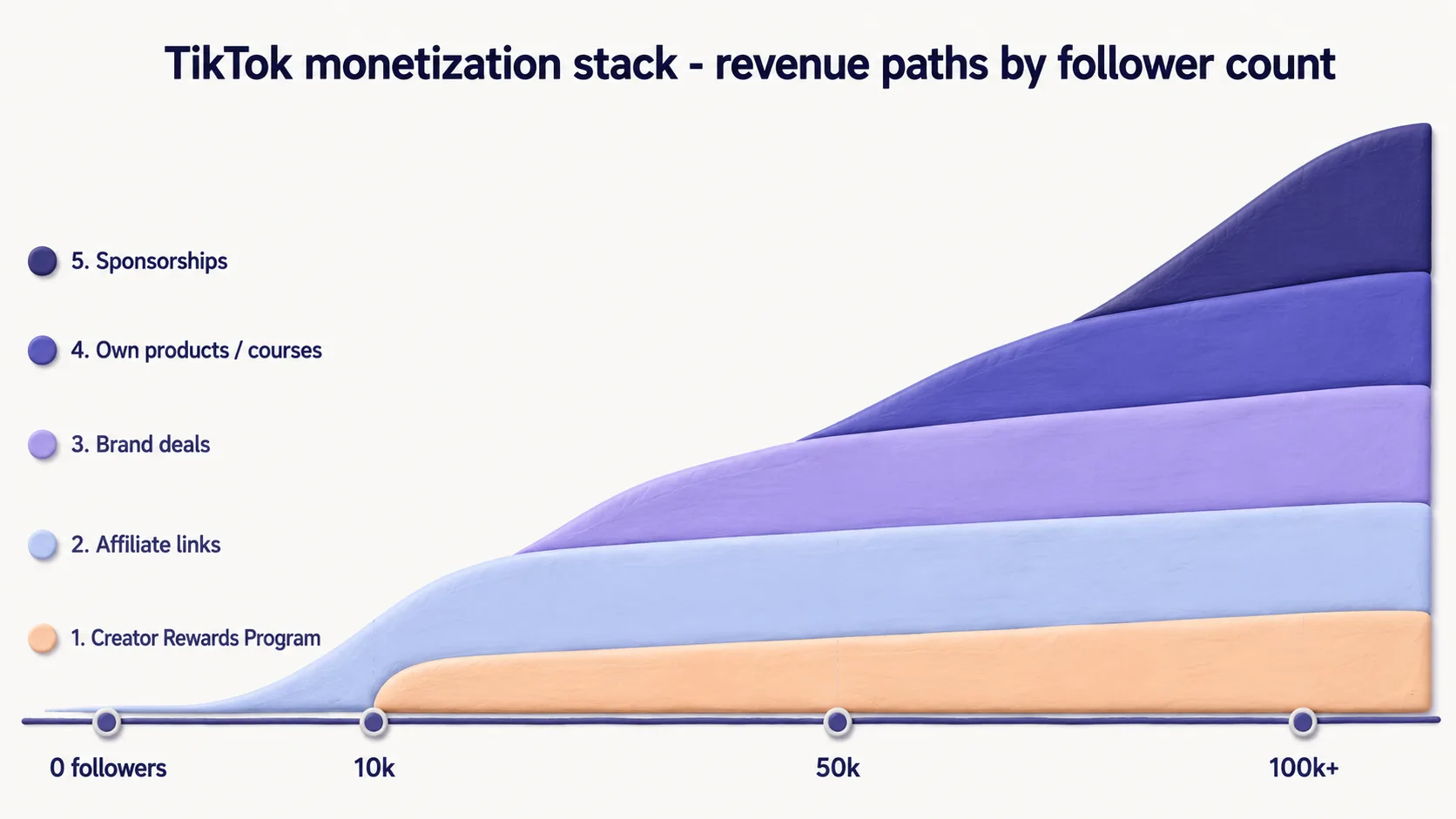 A monetization timeline showing how revenue paths layer as the account grows from zero to one hundred thousand followers