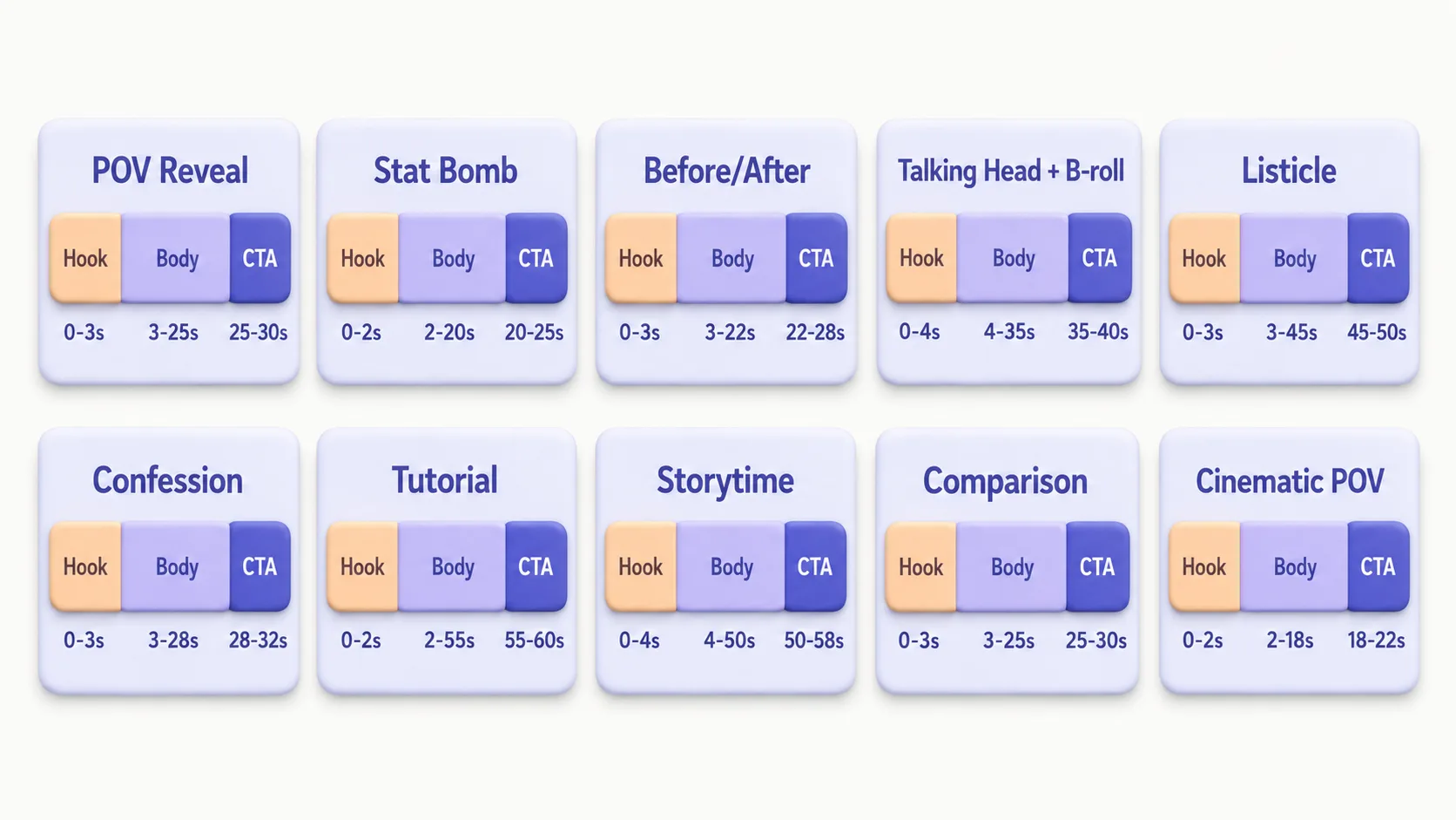 Template beat-structure cards showing hook, body, and CTA timecode breakdowns for the ten templates