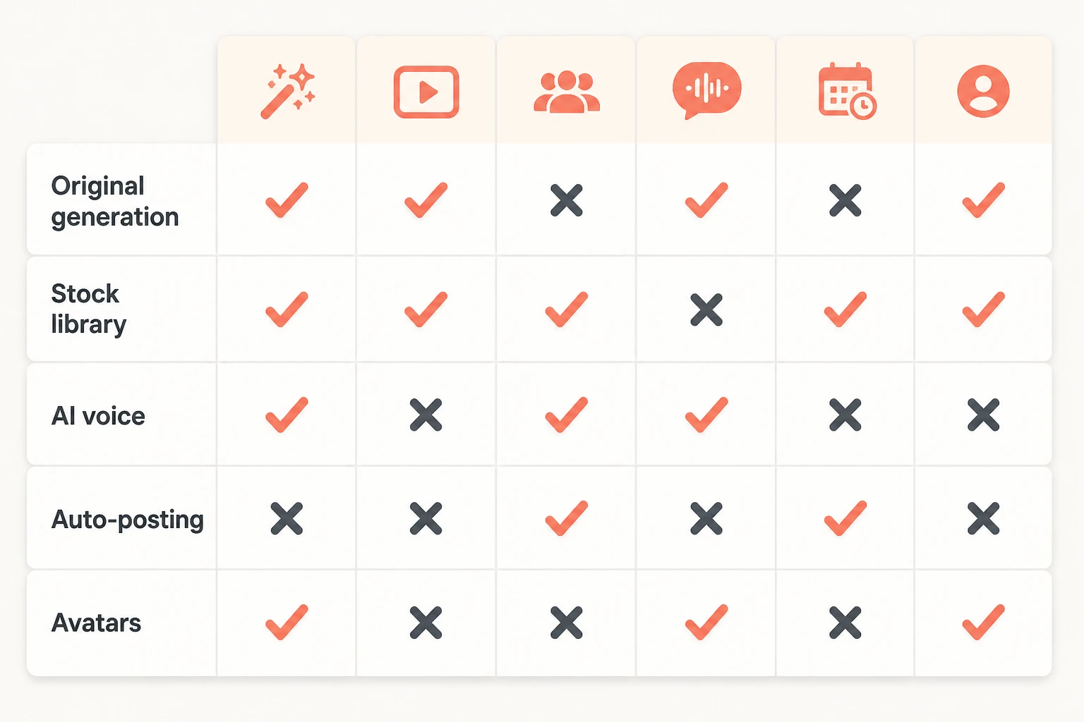 Feature matrix with checkmarks and crosses comparing faceless tools