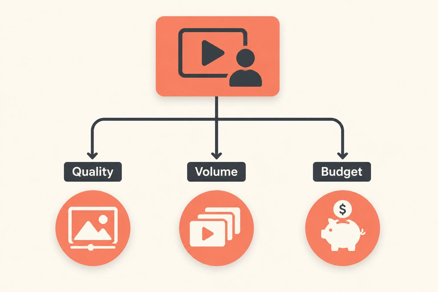 Decision tree for choosing a faceless video tool by goal