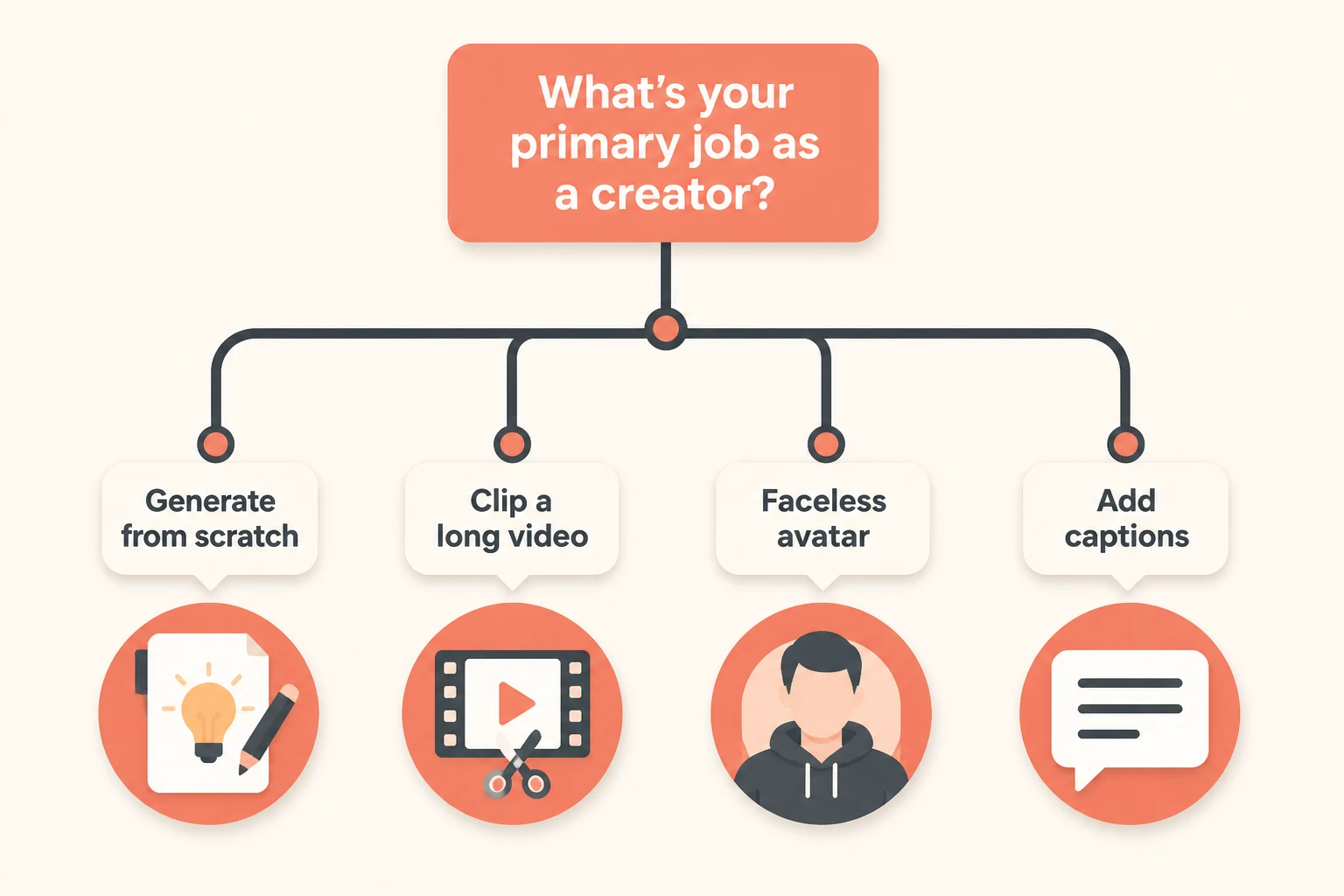 Decision tree for choosing a Shorts tool by the creator's job