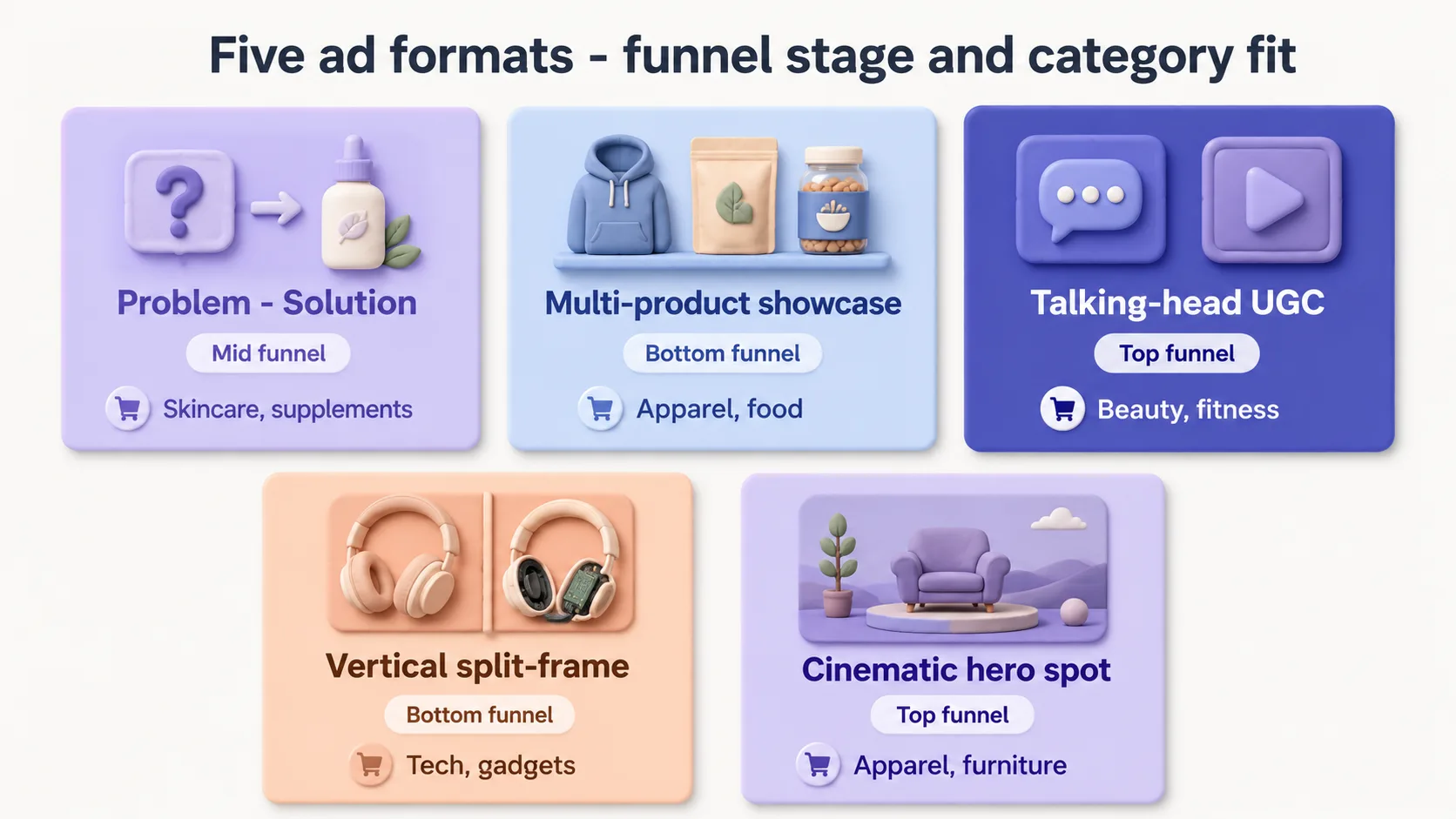 Format breakdown matrix showing five ad formats mapped to funnel stages and best-fit categories