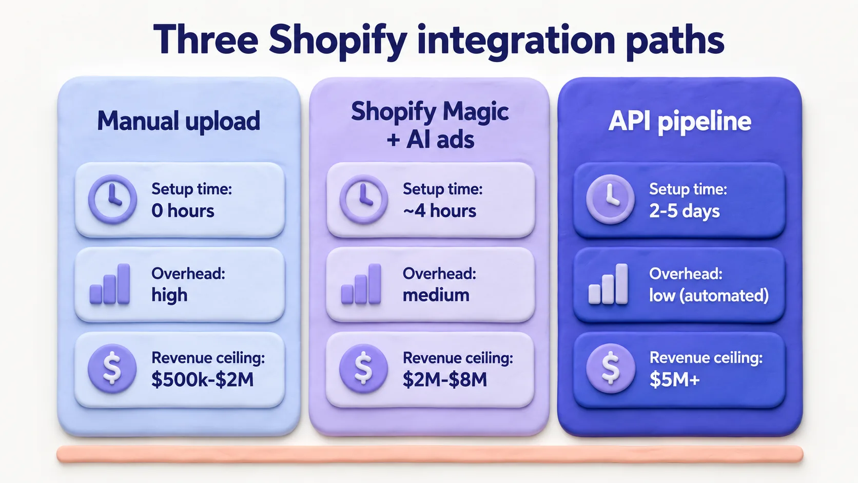 Comparison table of three Shopify integration paths with setup time, overhead, and revenue range