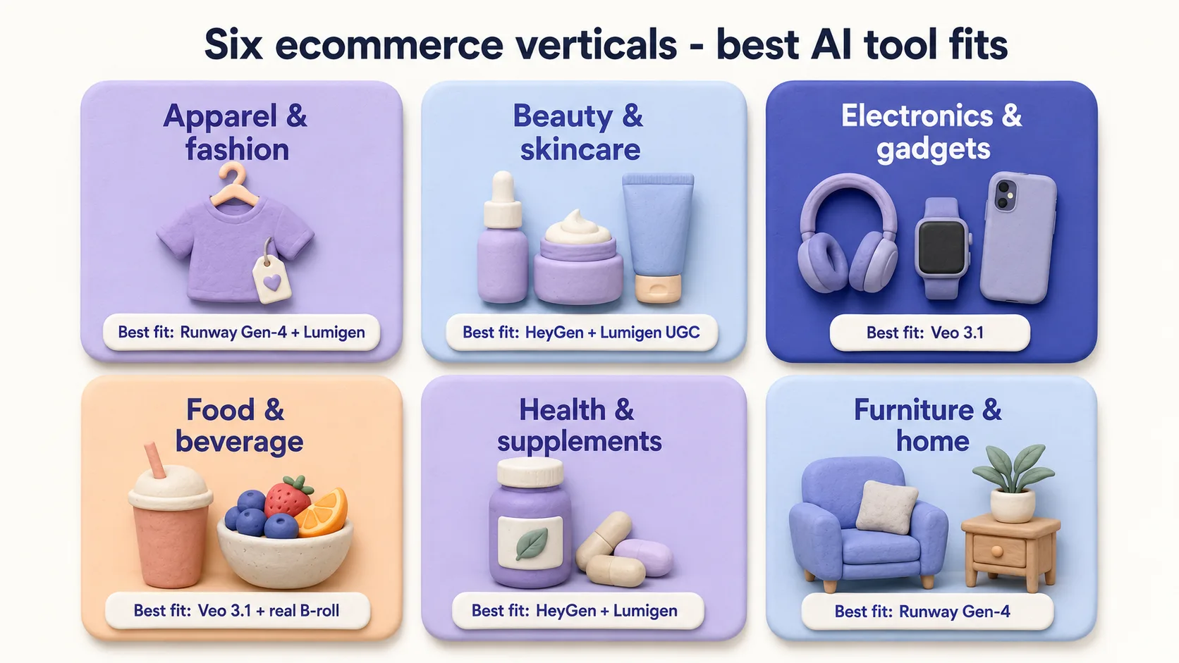 Product category playbook grid showing six ecommerce verticals with their best AI tool fits