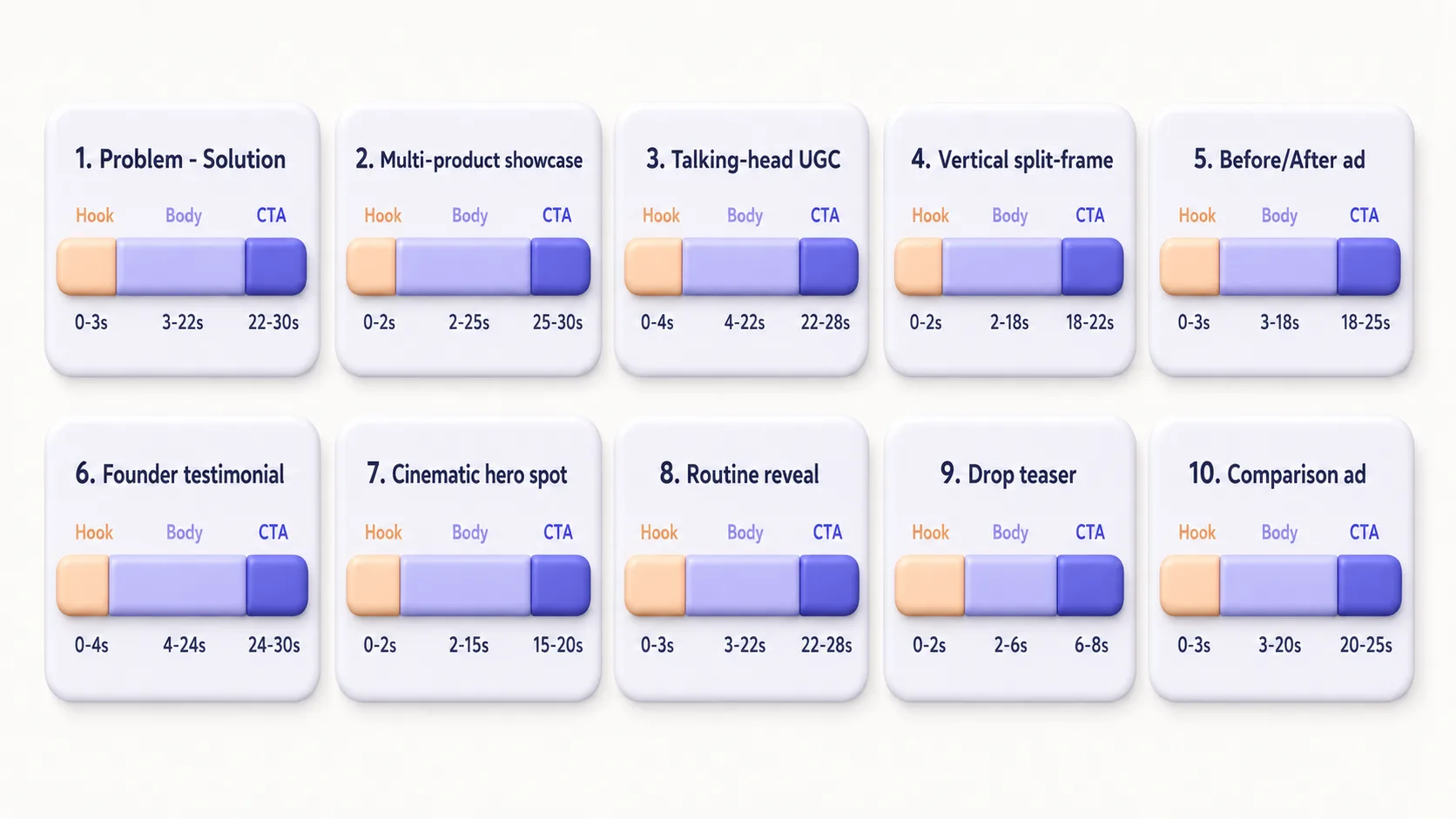 Stacked beat-structure timelines showing ten ad template patterns at a glance