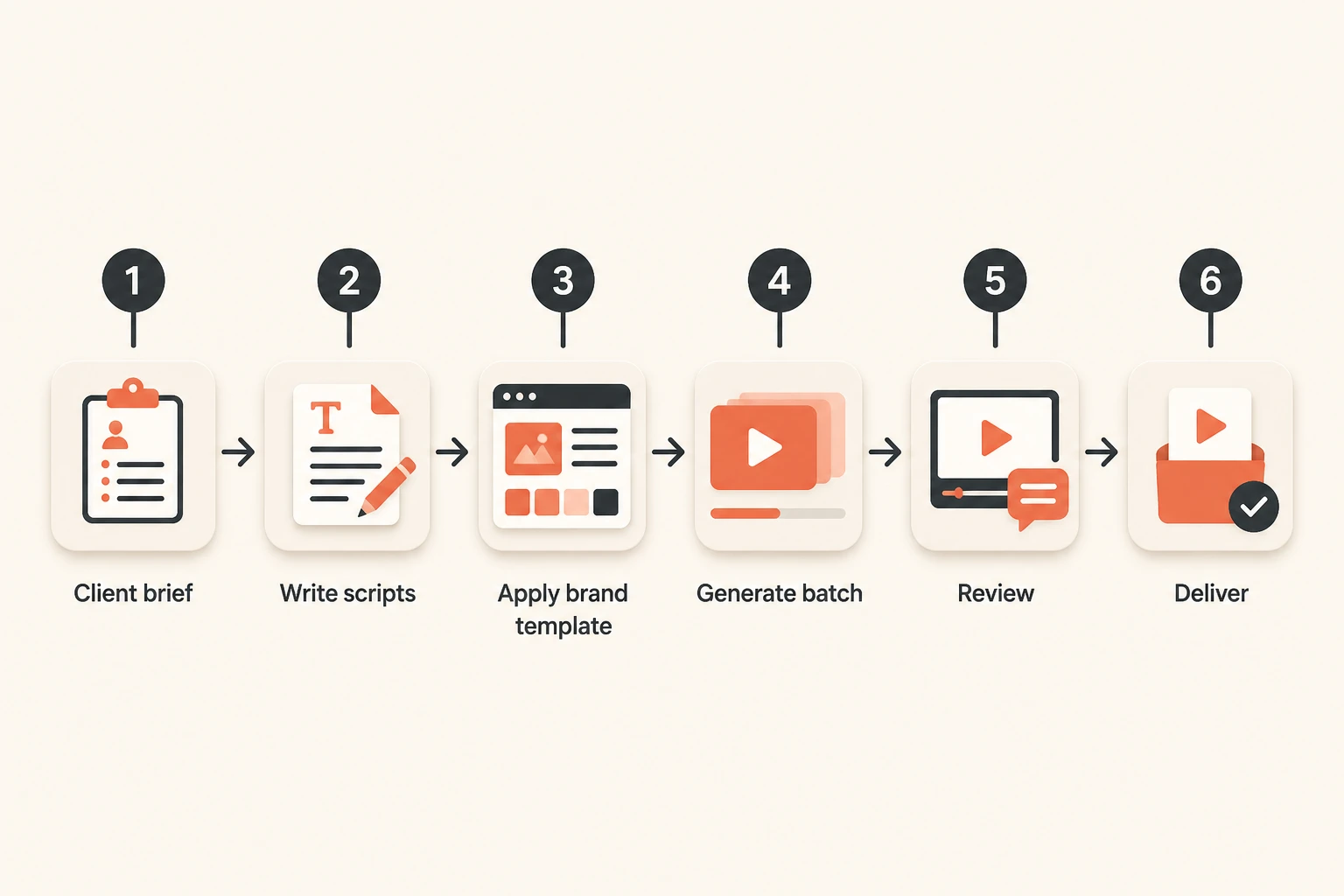 six-step agency workflow: client brief, write scripts, apply brand template, generate batch, review, deliver