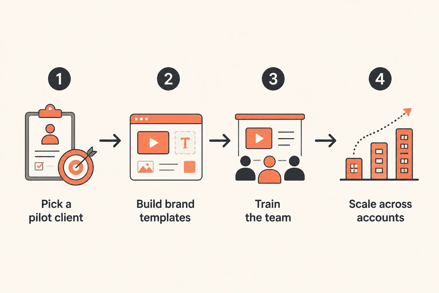 four-step rollout: pick a pilot client, build brand templates, train the team, scale across accounts