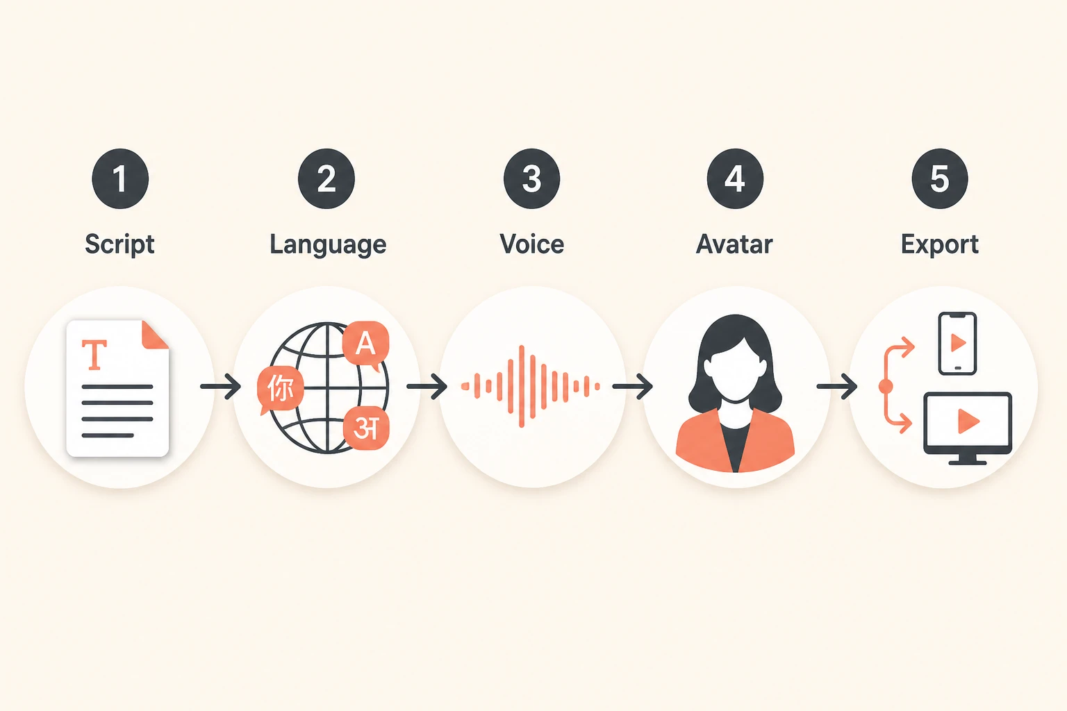 five-step script-to-multilingual-video workflow