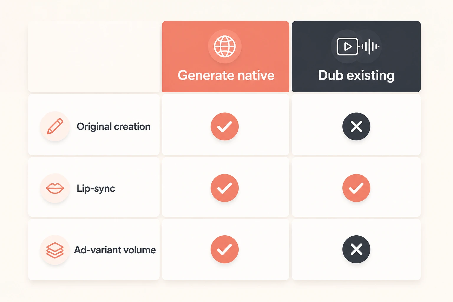 generate-versus-dub capability matrix