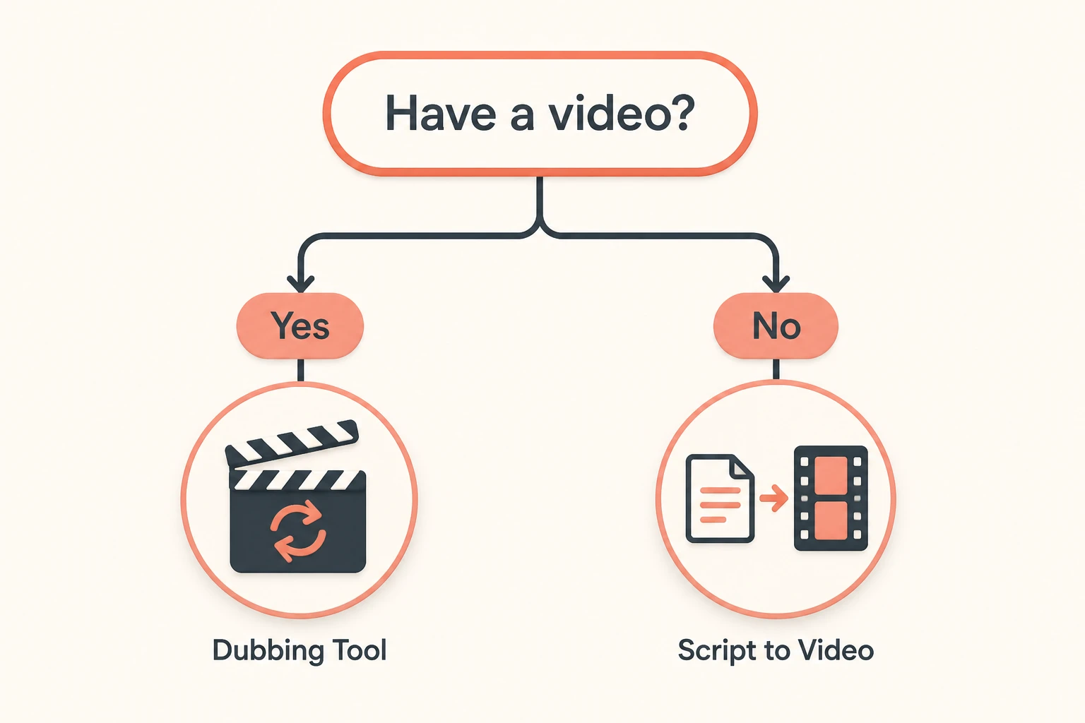 decision tree: have a video or not