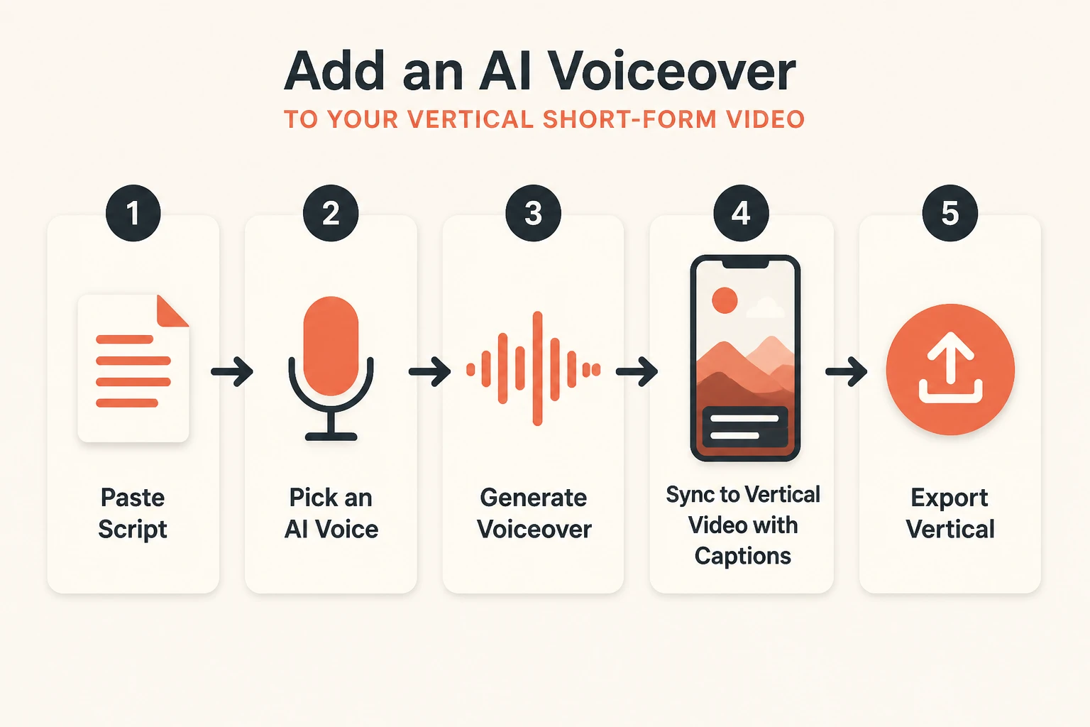 five-step workflow diagram for adding an AI voiceover to a vertical short-form video