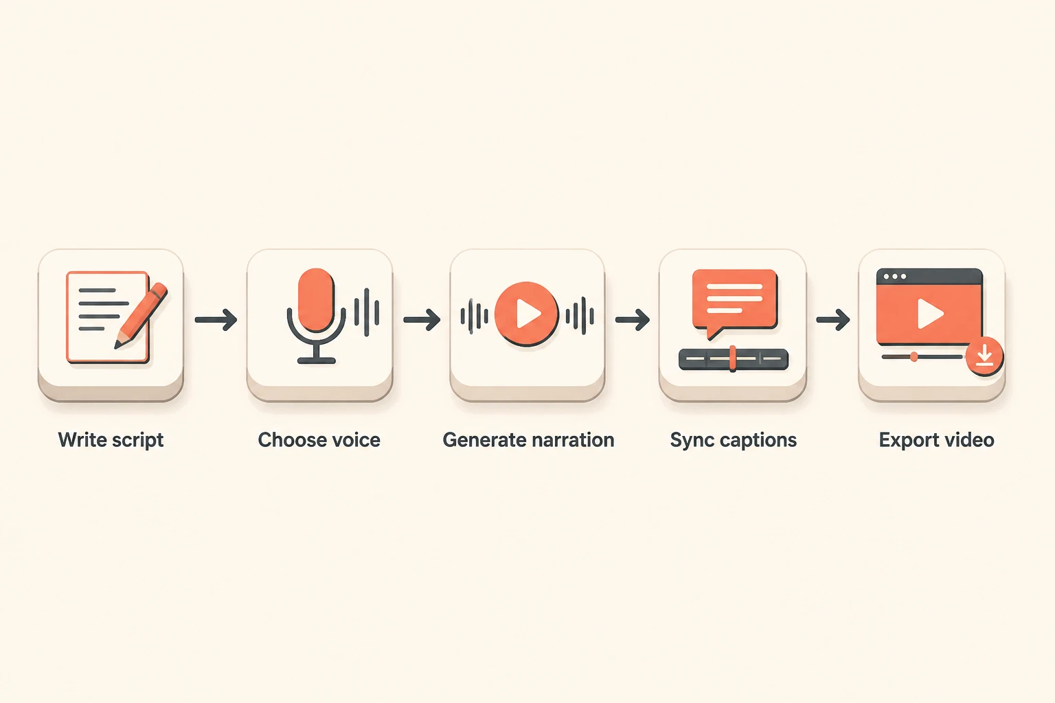workflow diagram: script, voice selection, narration generation, caption sync, export
