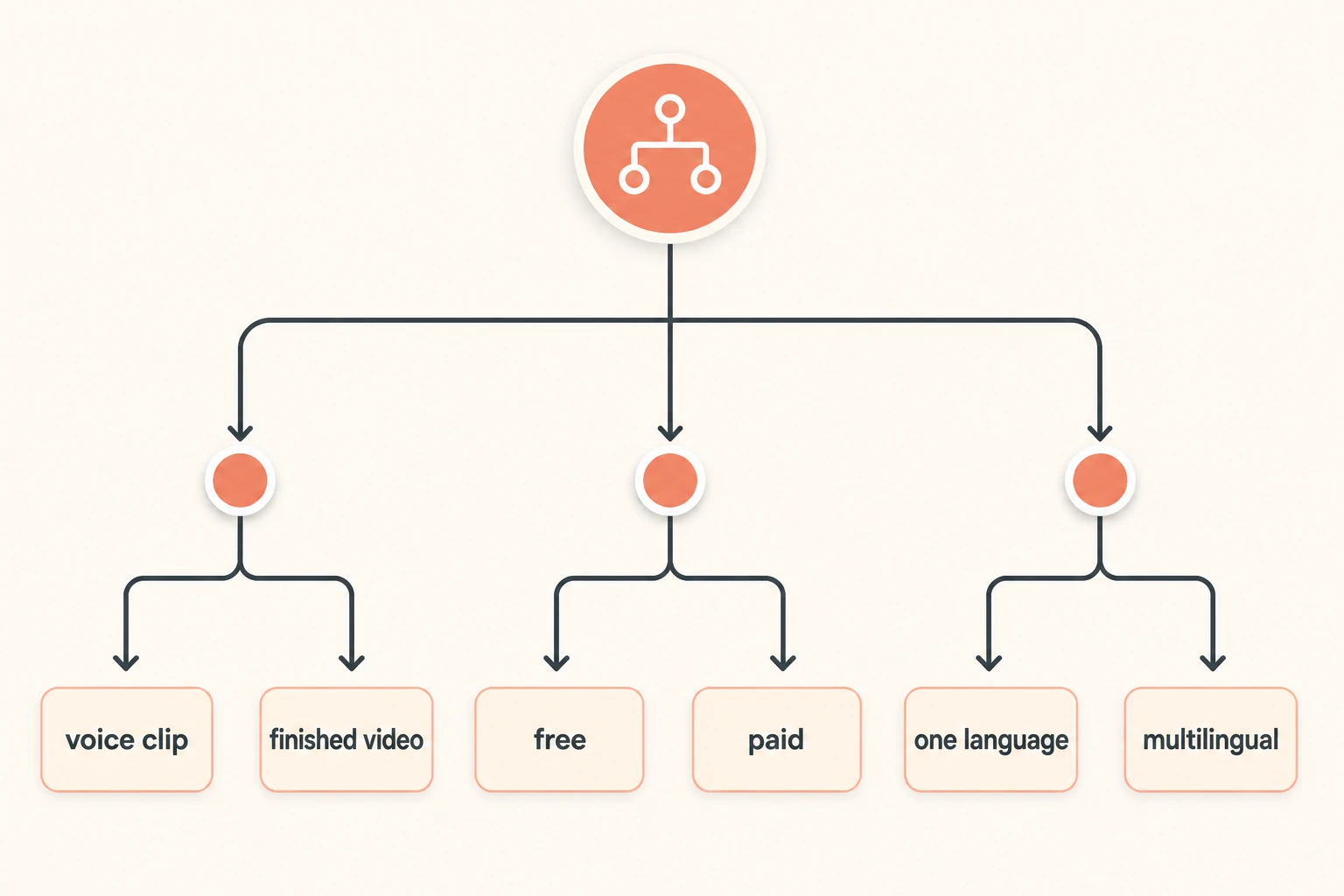 decision tree: choose by output type, budget, and language needs