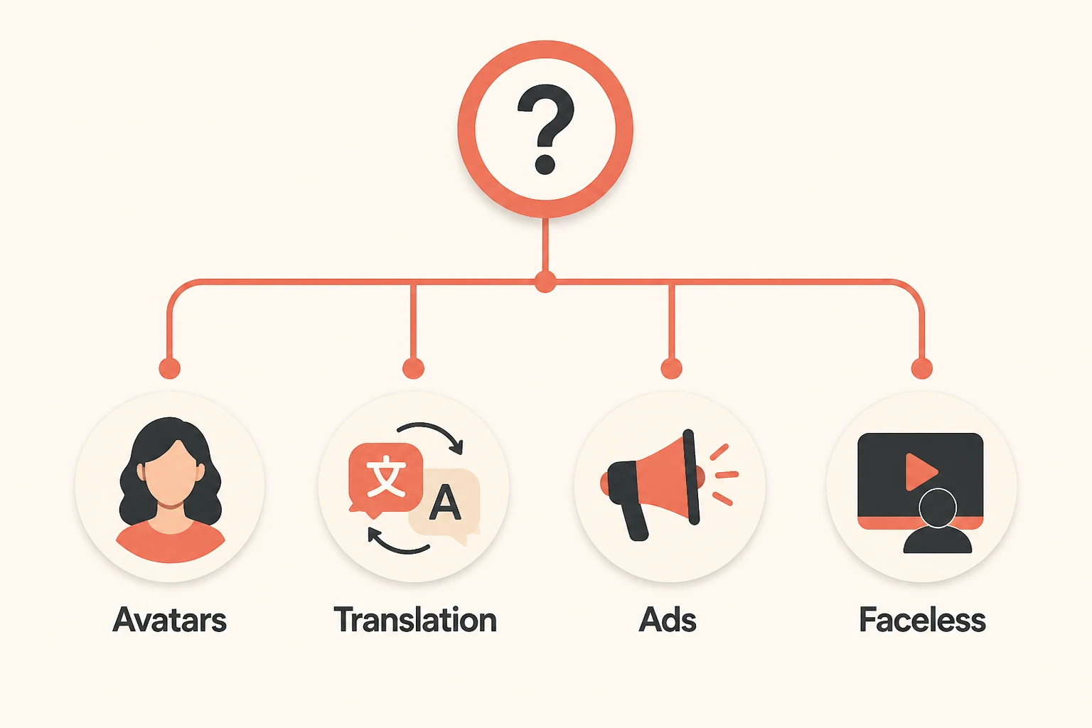 Decision-tree infographic routing avatar, translation, ads, and faceless jobs to the right tool