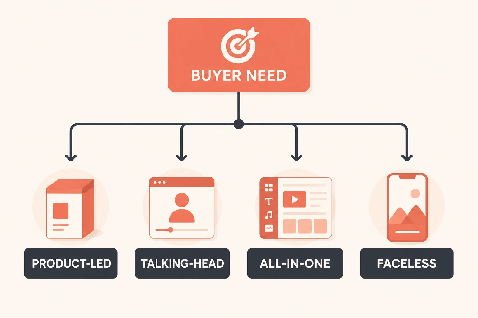decision tree branching by buyer need into tool categories with short labels