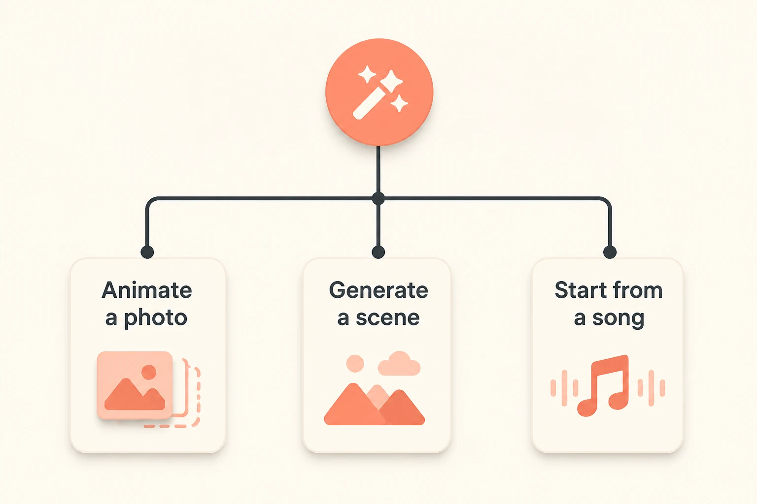 Decision tree for picking an AI dance tool by input type