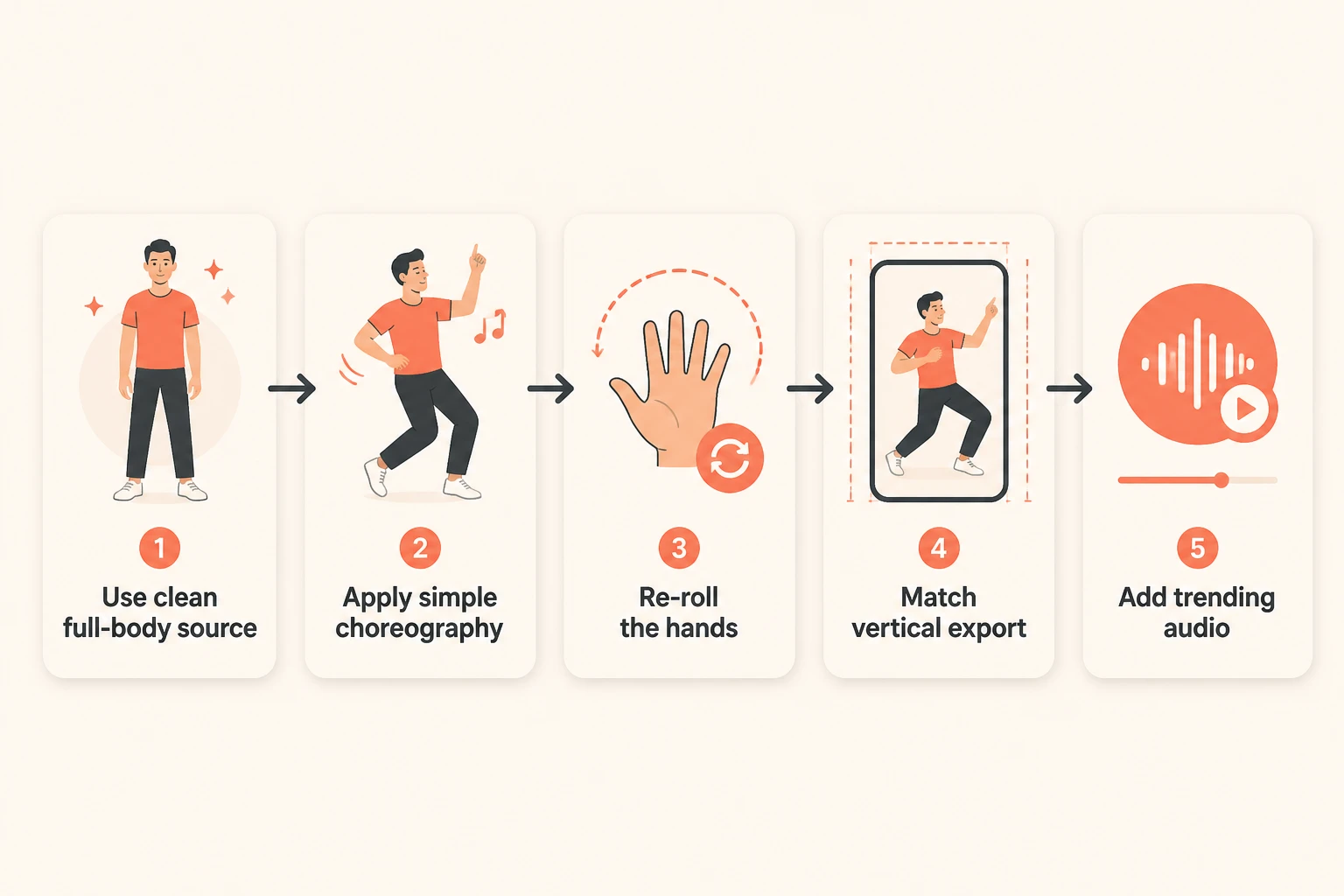 Five-step technique for realistic AI dance video