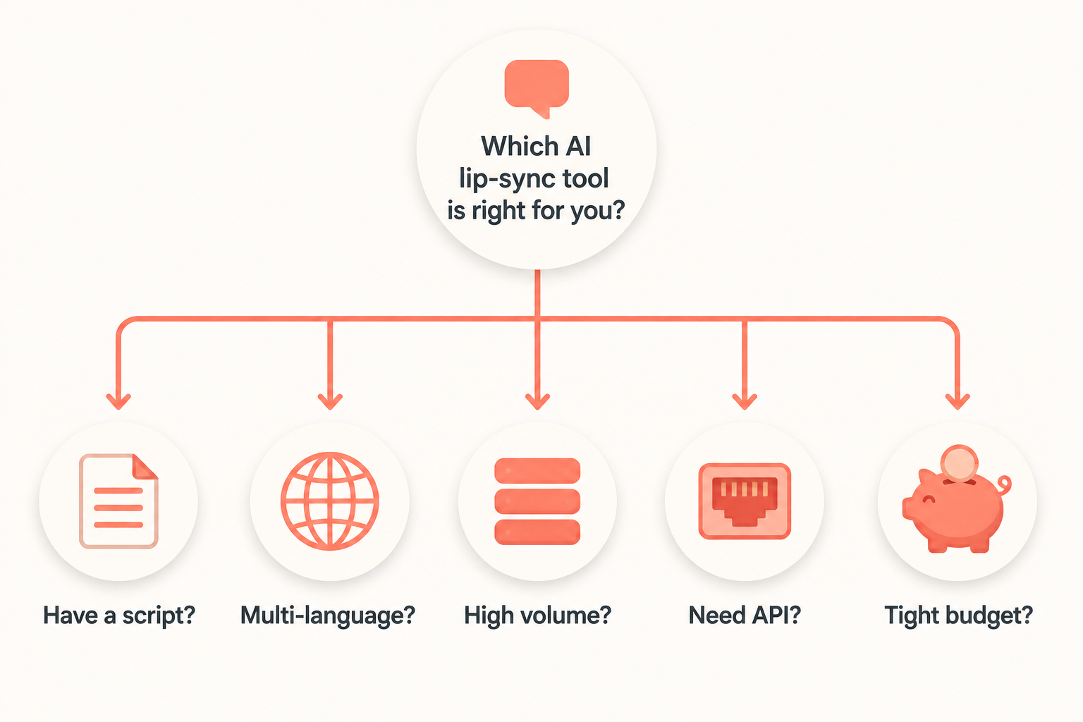 Decision tree for picking an AI lip-sync tool by input format, language need, volume, API need, and budget