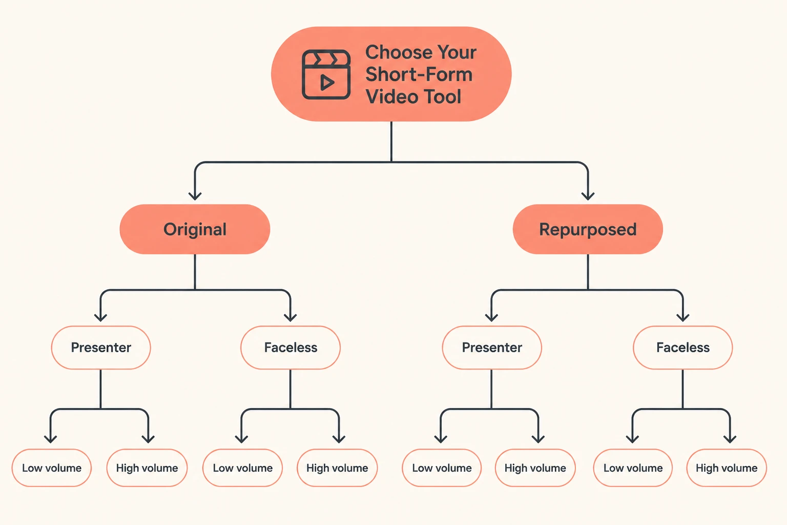 Decision framework for choosing an AI Reels generator by creator type