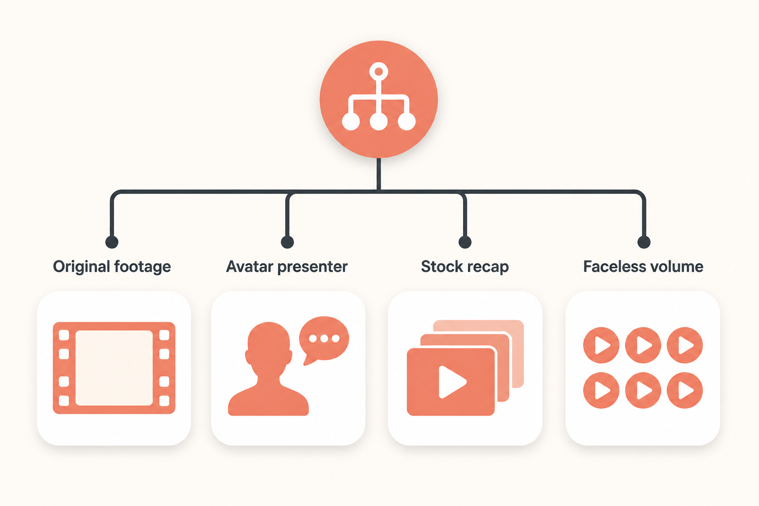 Decision flow for picking a script to video generator by output type.