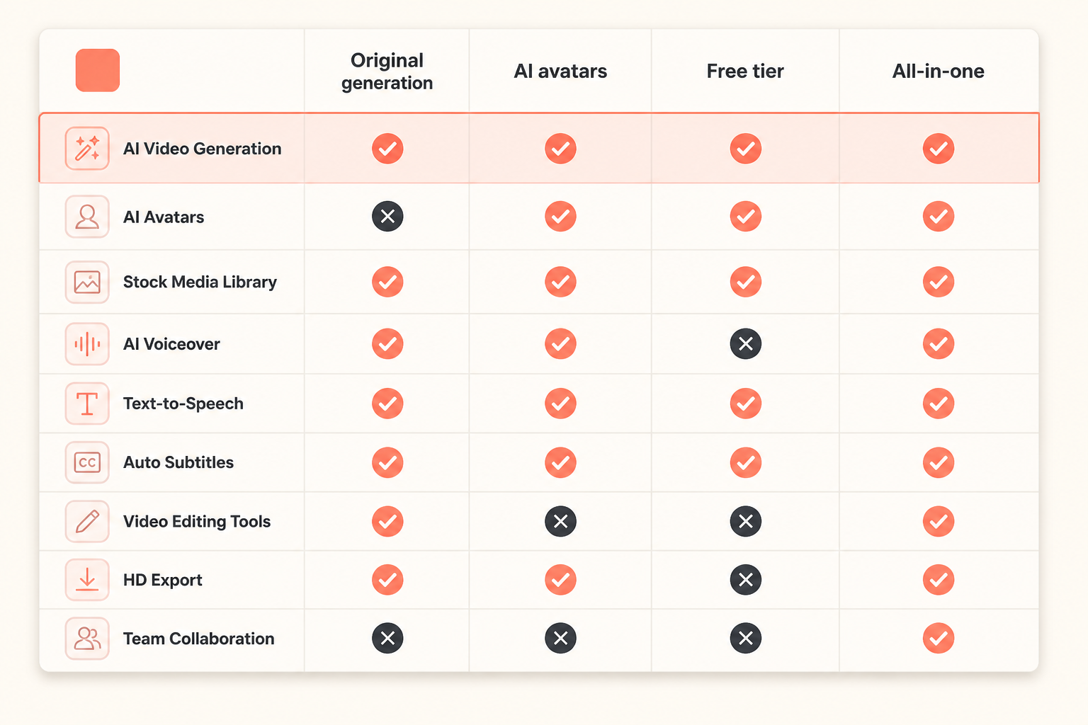 Feature presence matrix comparing eight script to video tools by capability.