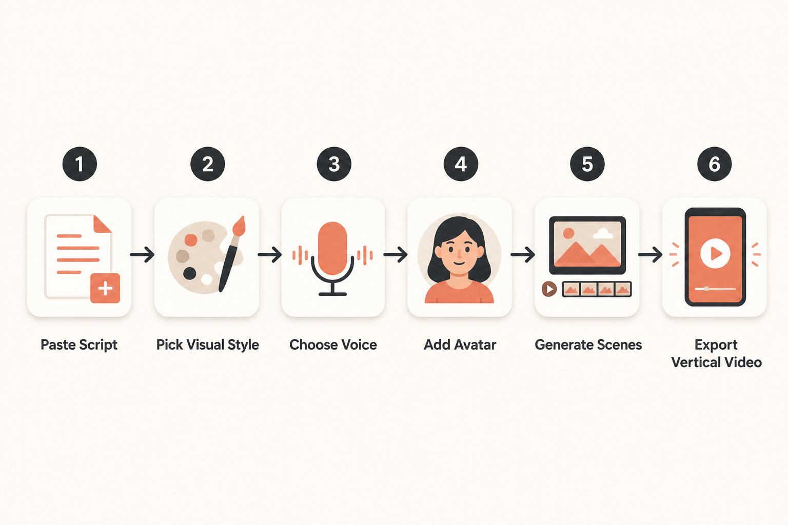 Six-step script to video workflow from paste to finished export.