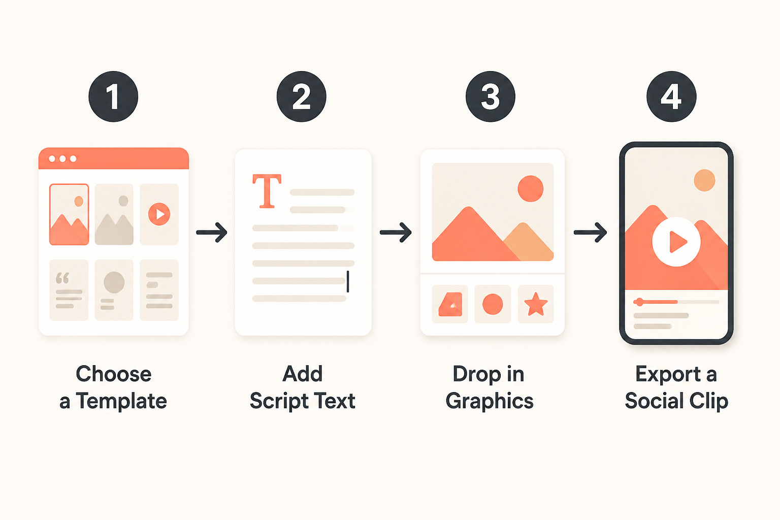 Workflow diagram: script input flowing through generation, voice, captions, and export.