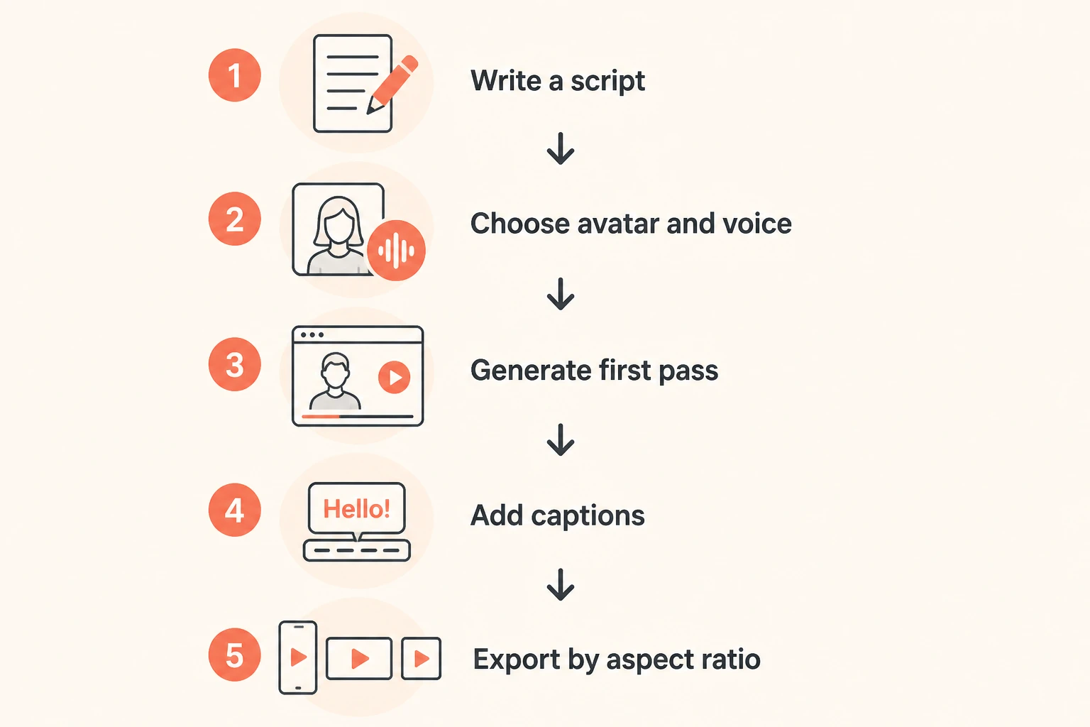 five-step workflow for making an AI talking head video
