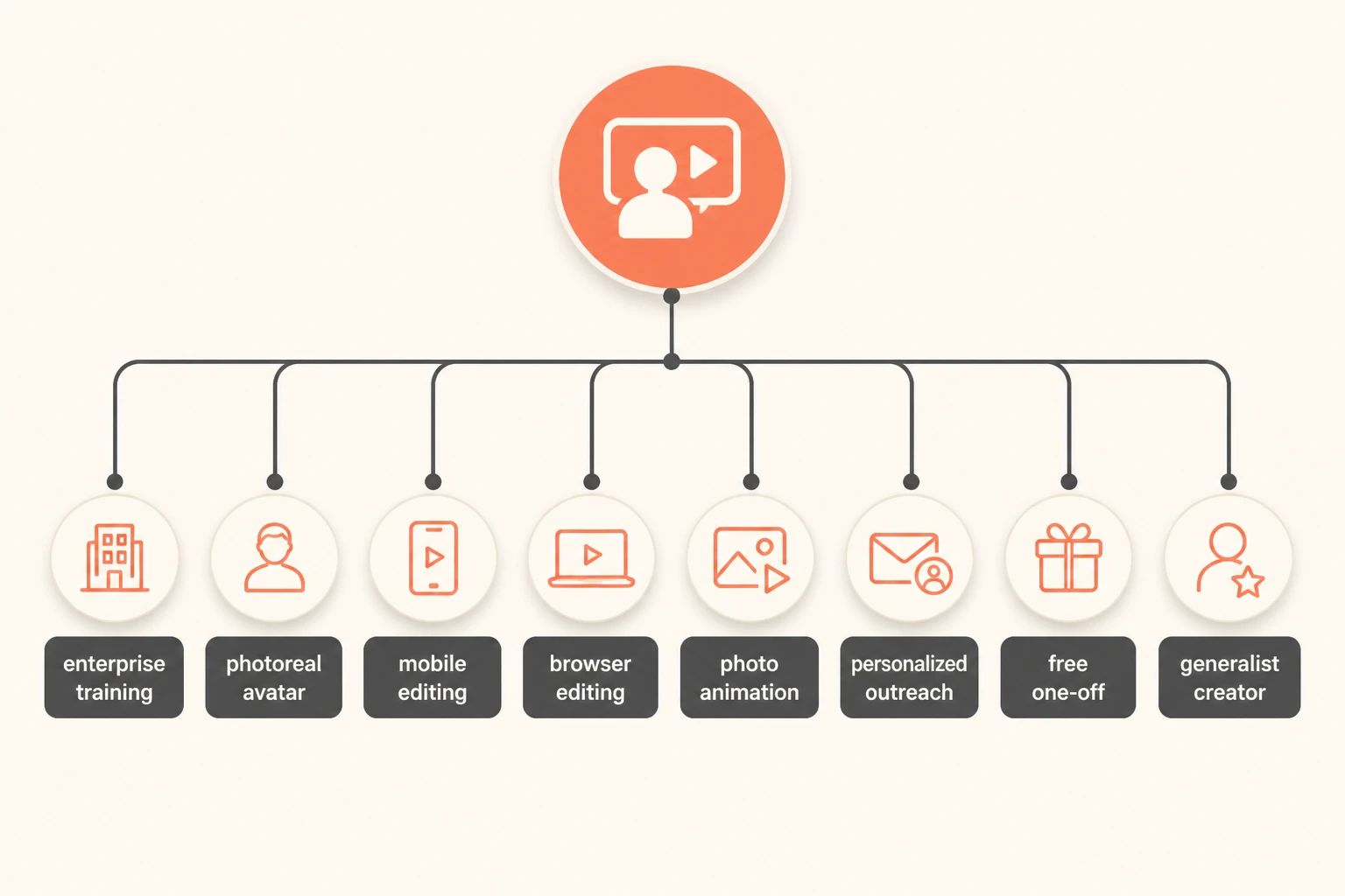 decision tree for choosing a talking head video generator