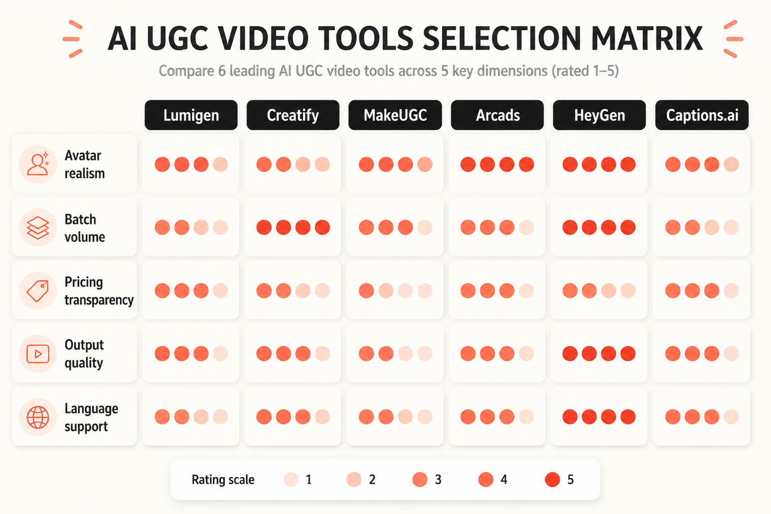 Selection matrix: 6 AI UGC tools rated across avatar realism, batch volume, pricing transparency, output quality, and language support