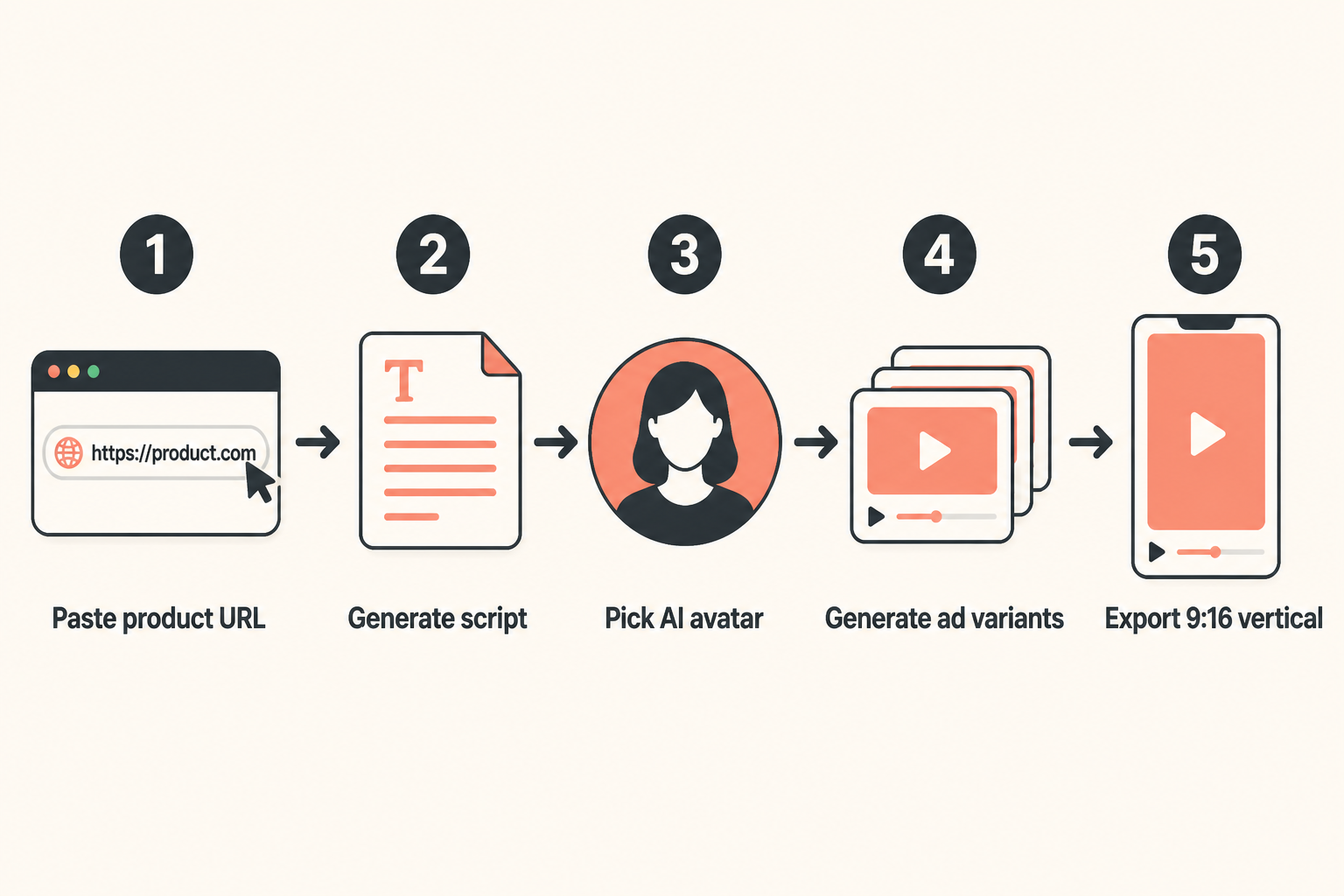 5-step workflow diagram: paste product URL, generate script, pick AI avatar, generate ad variants, export 9:16 vertical