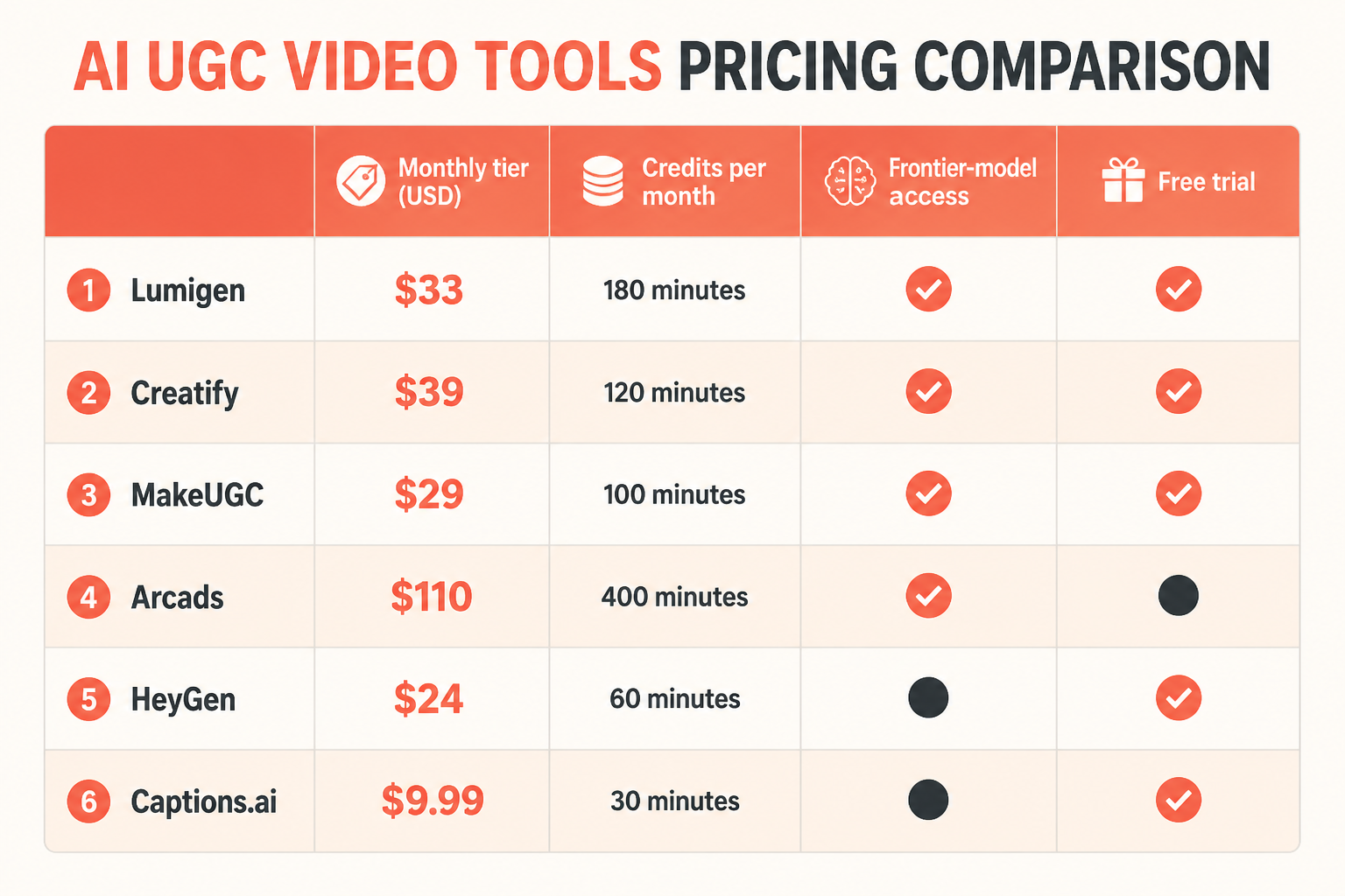 Pricing comparison table for 6 AI UGC video tools showing monthly tiers, credits per month, frontier model access, and free trial availability