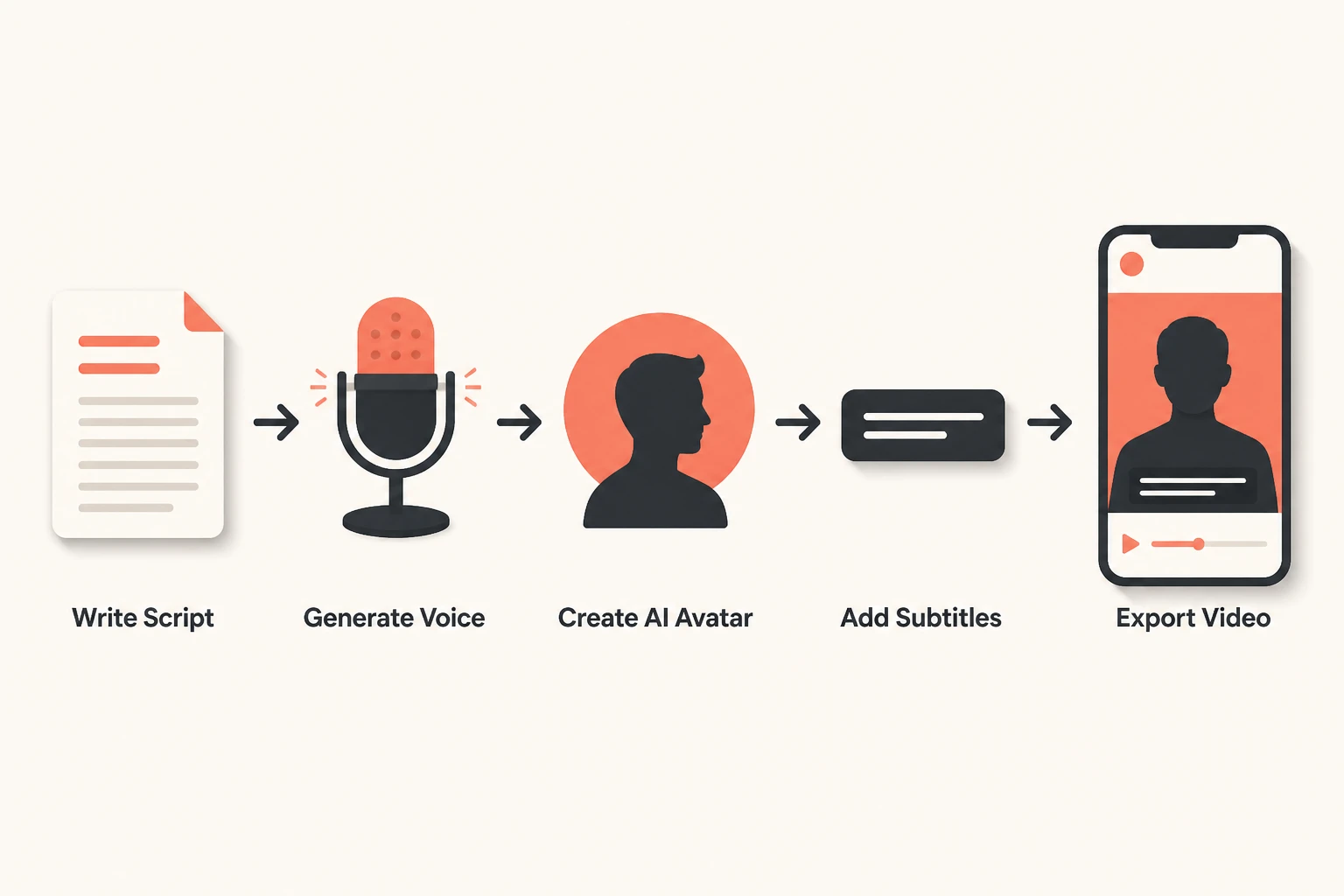 End-to-end workflow diagram from script through voice, avatar, captions, to export
