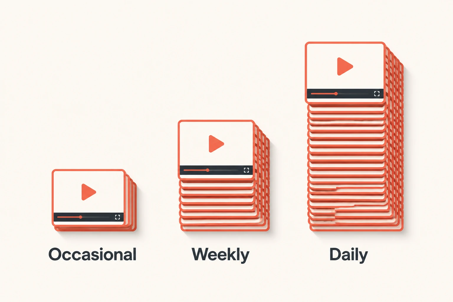 Concept infographic contrasting occasional, weekly, and daily publishing cadences