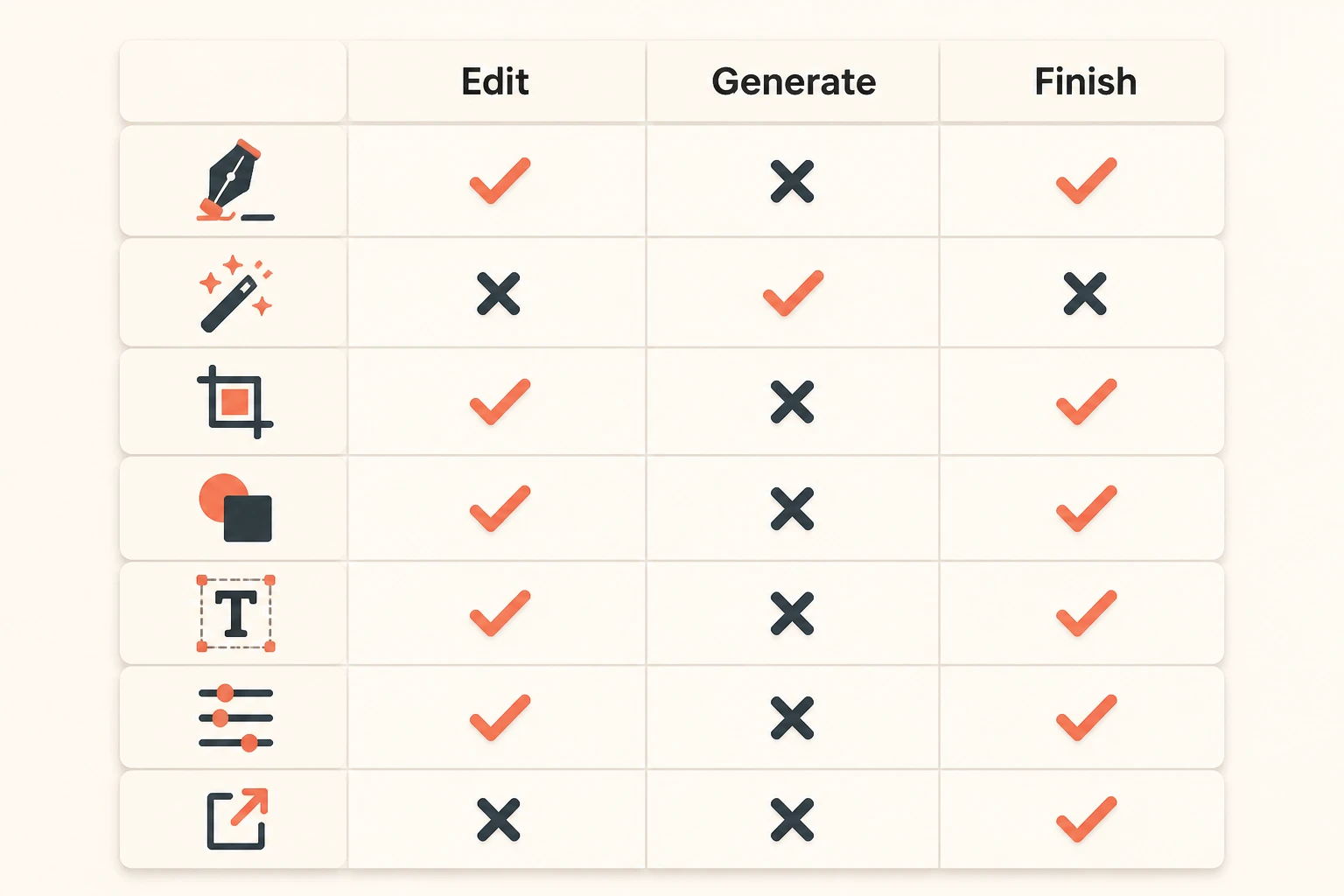 Capability matrix showing which tools edit, generate, and finish video in one place
