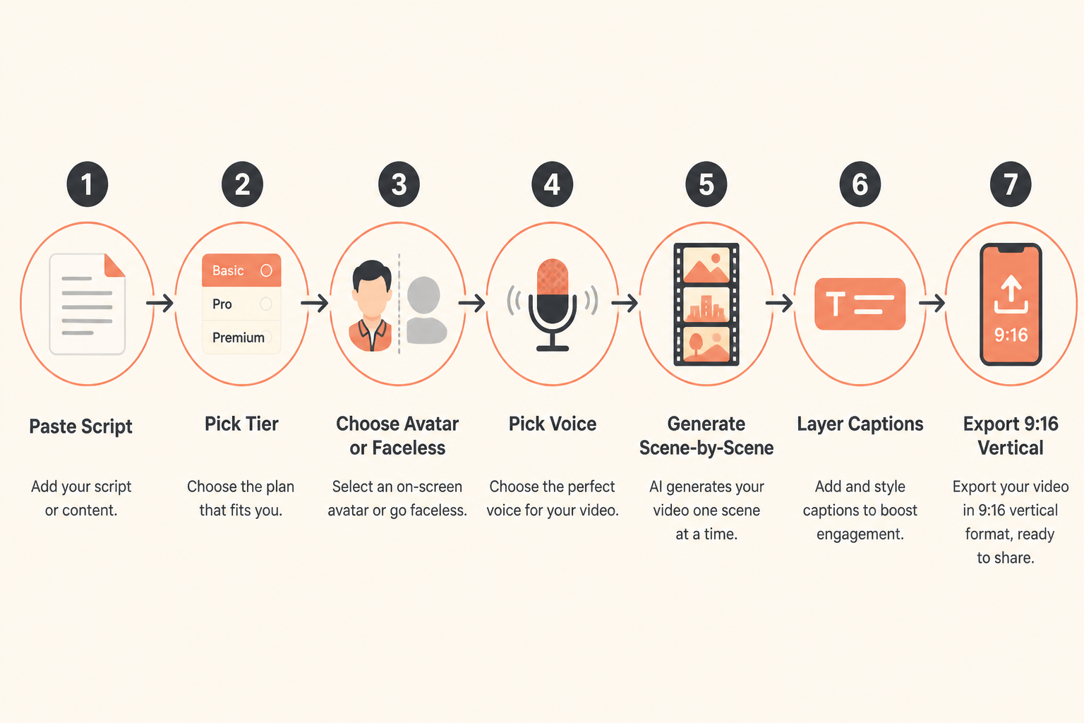 Seven-step script-to-video workflow diagram