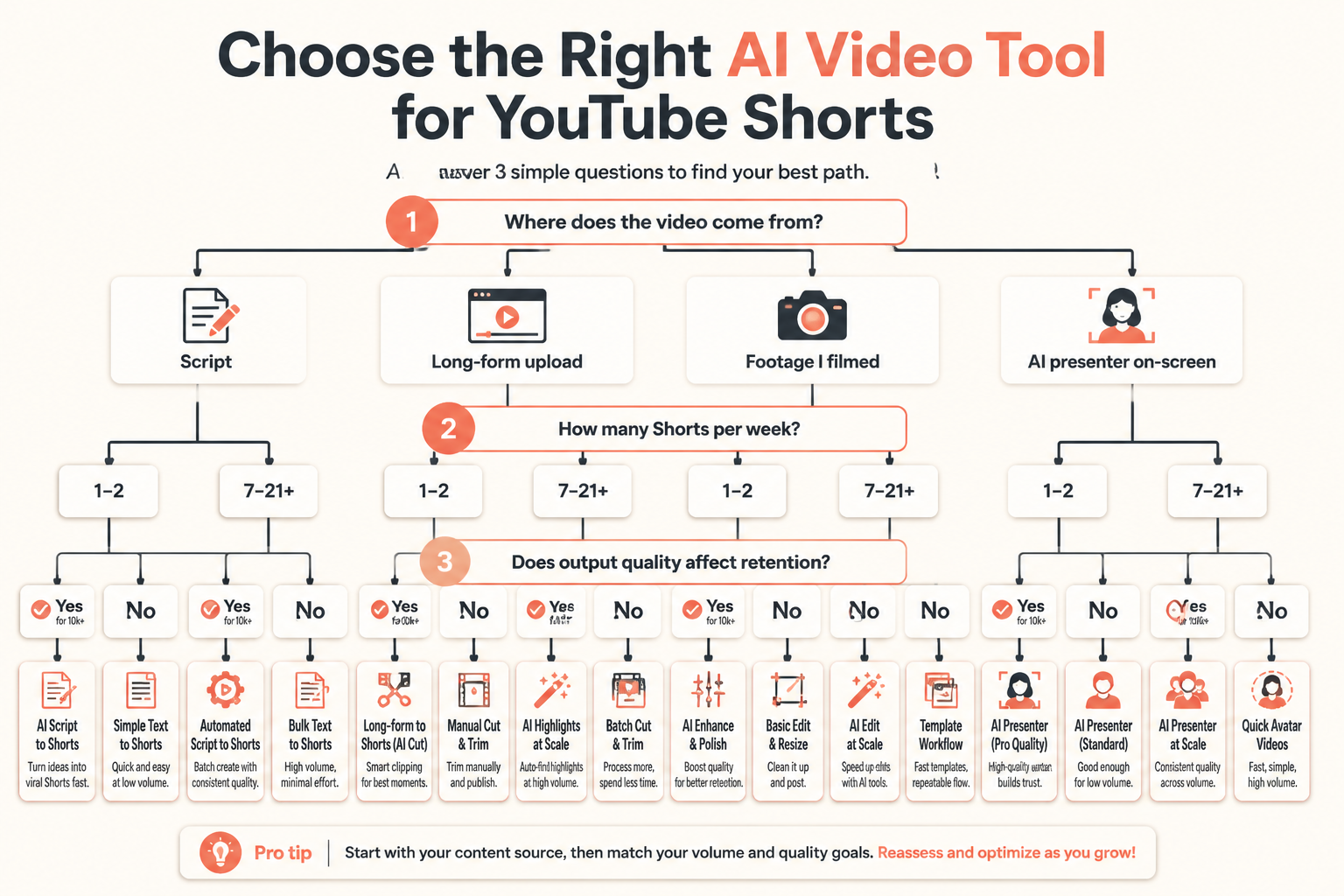 Decision tree for picking an AI video tool for YouTube Shorts