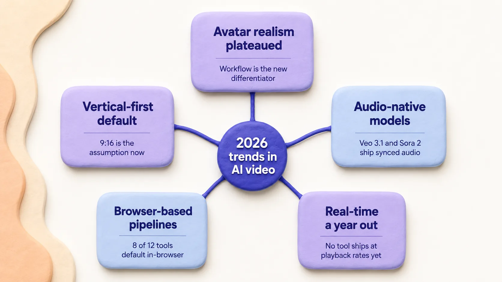 Five 2026 trends — avatar plateau, audio-native models, real-time, browser pipelines, vertical-first