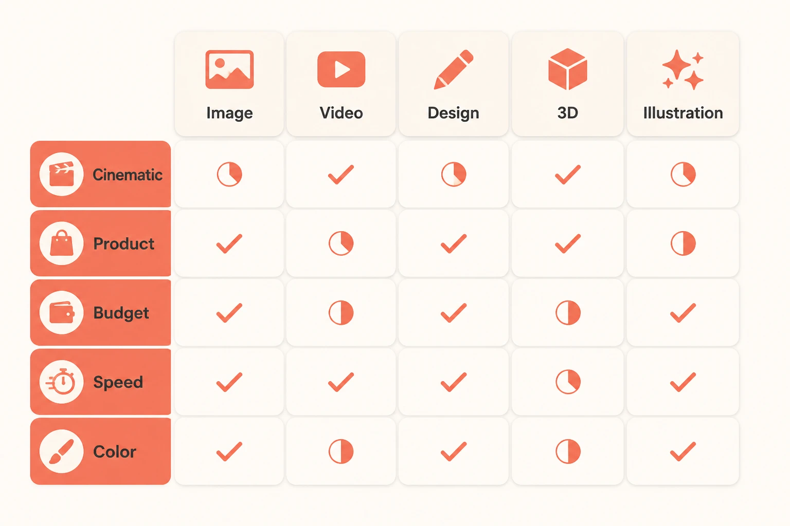 use-case to model-category matrix with capability icons and short labels