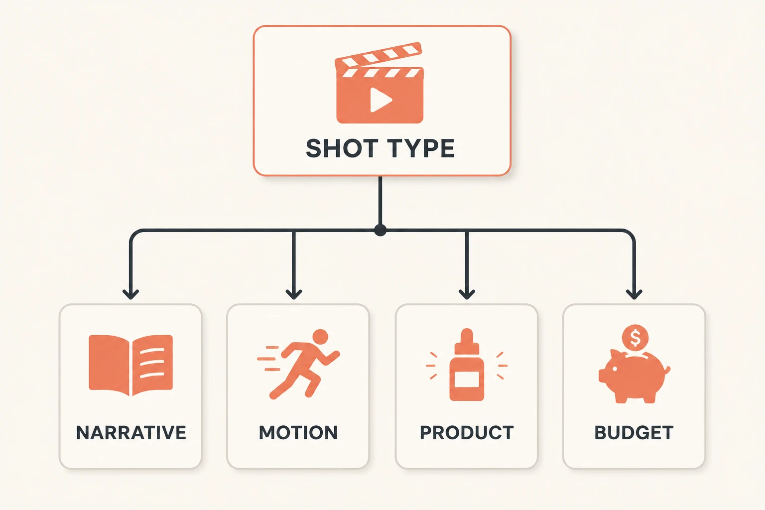 decision tree mapping use cases to model categories with short labels
